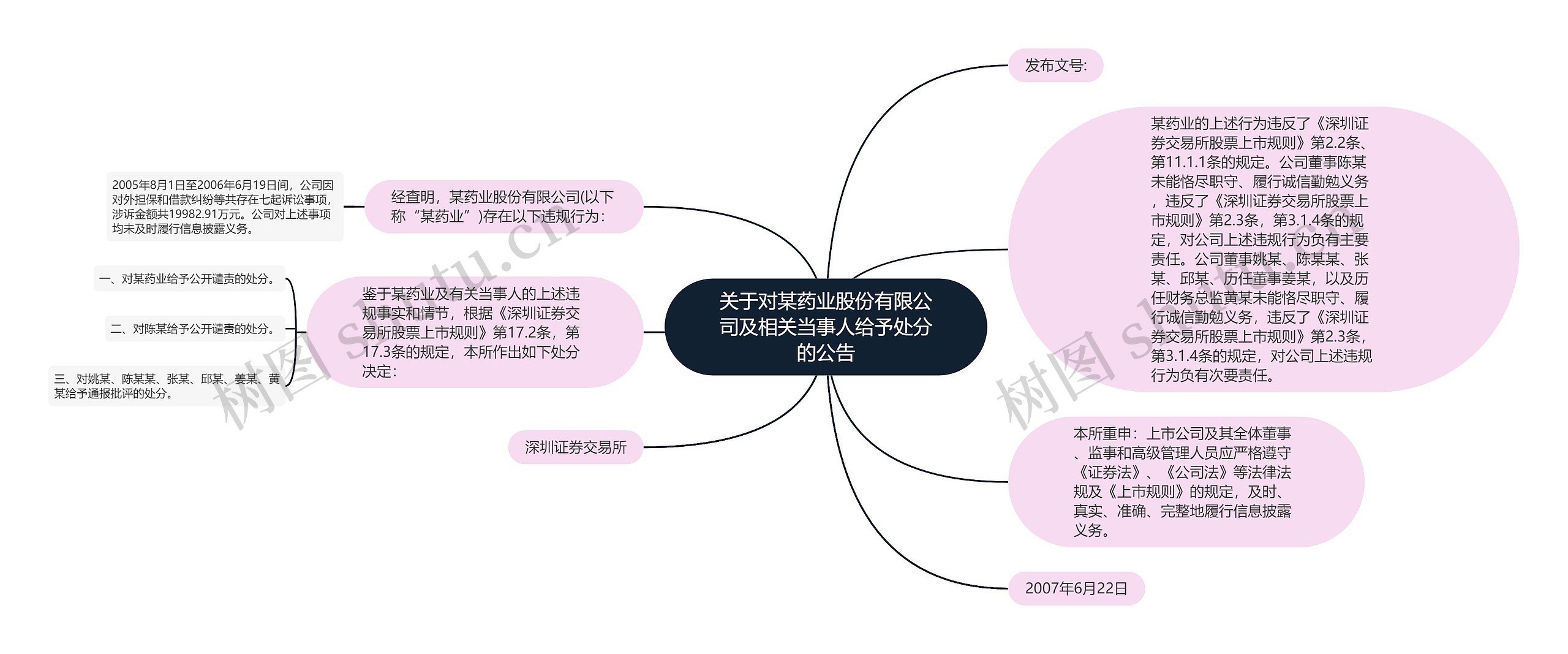 关于对某药业股份有限公司及相关当事人给予处分的公告思维导图