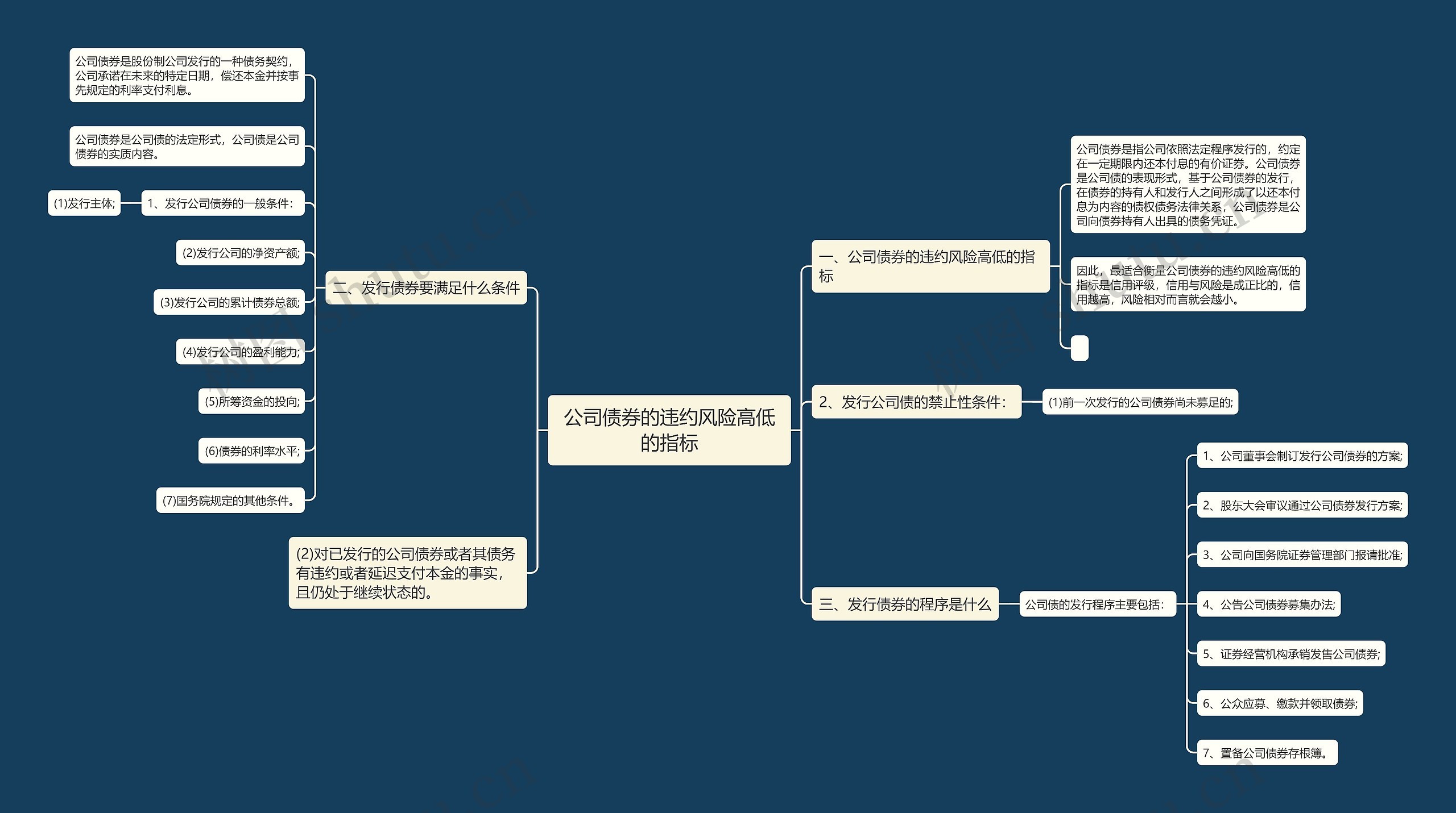 公司债券的违约风险高低的指标思维导图