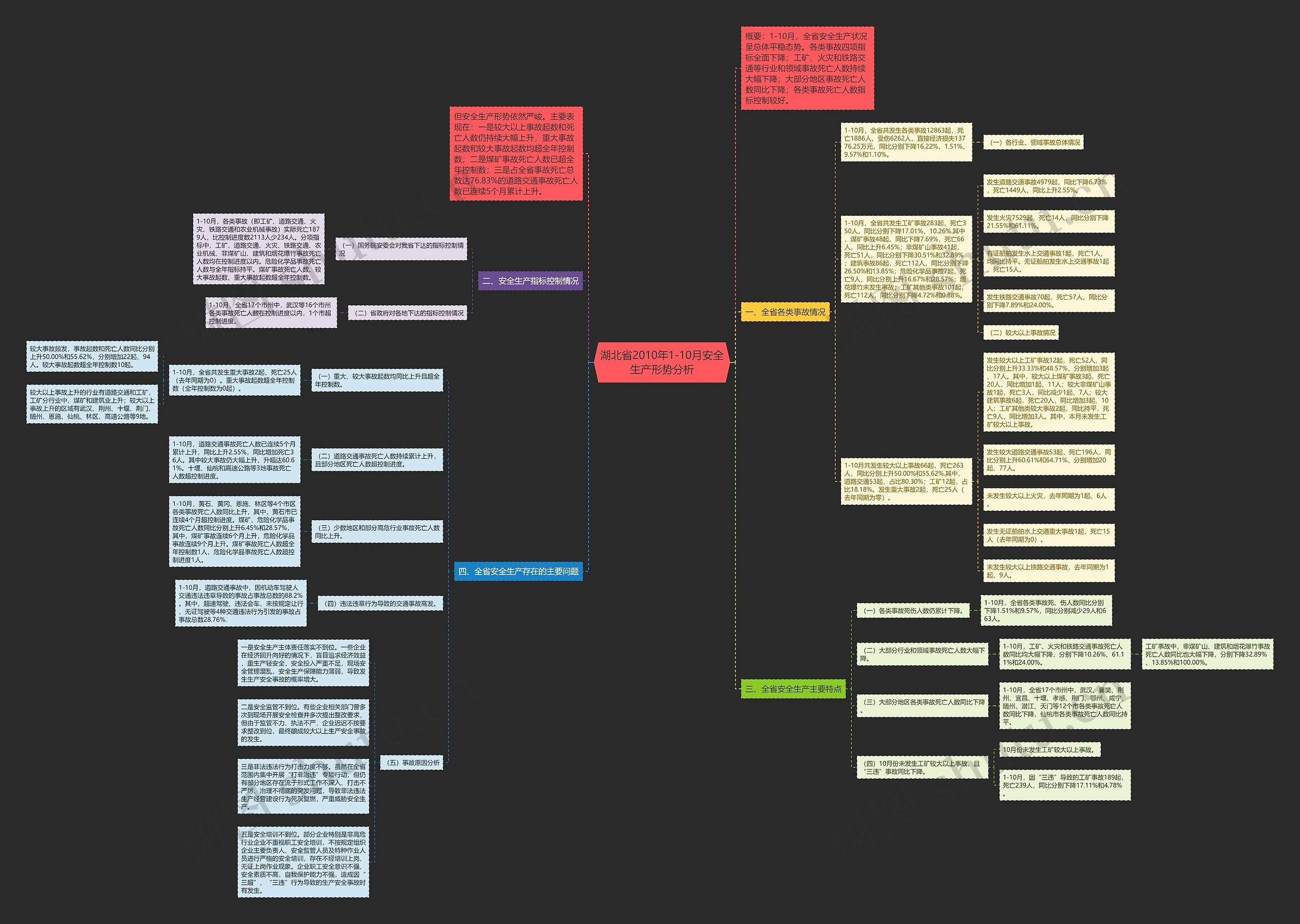 湖北省2010年1-10月安全生产形势分析思维导图