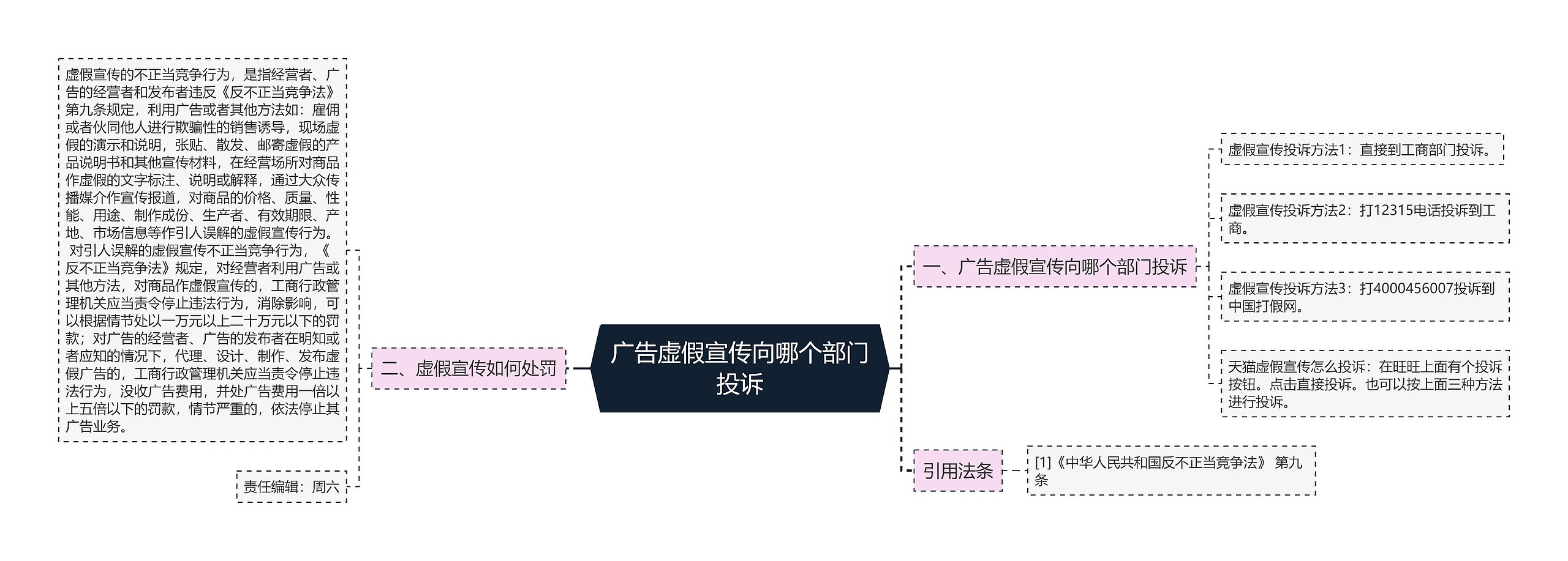 广告虚假宣传向哪个部门投诉思维导图