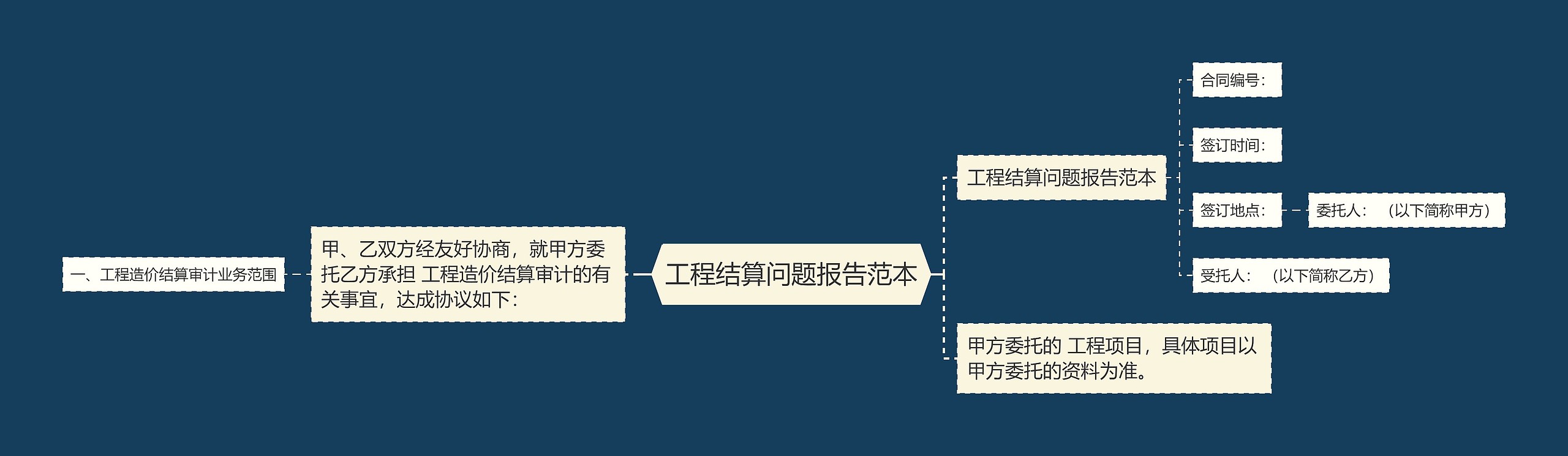 工程结算问题报告范本思维导图