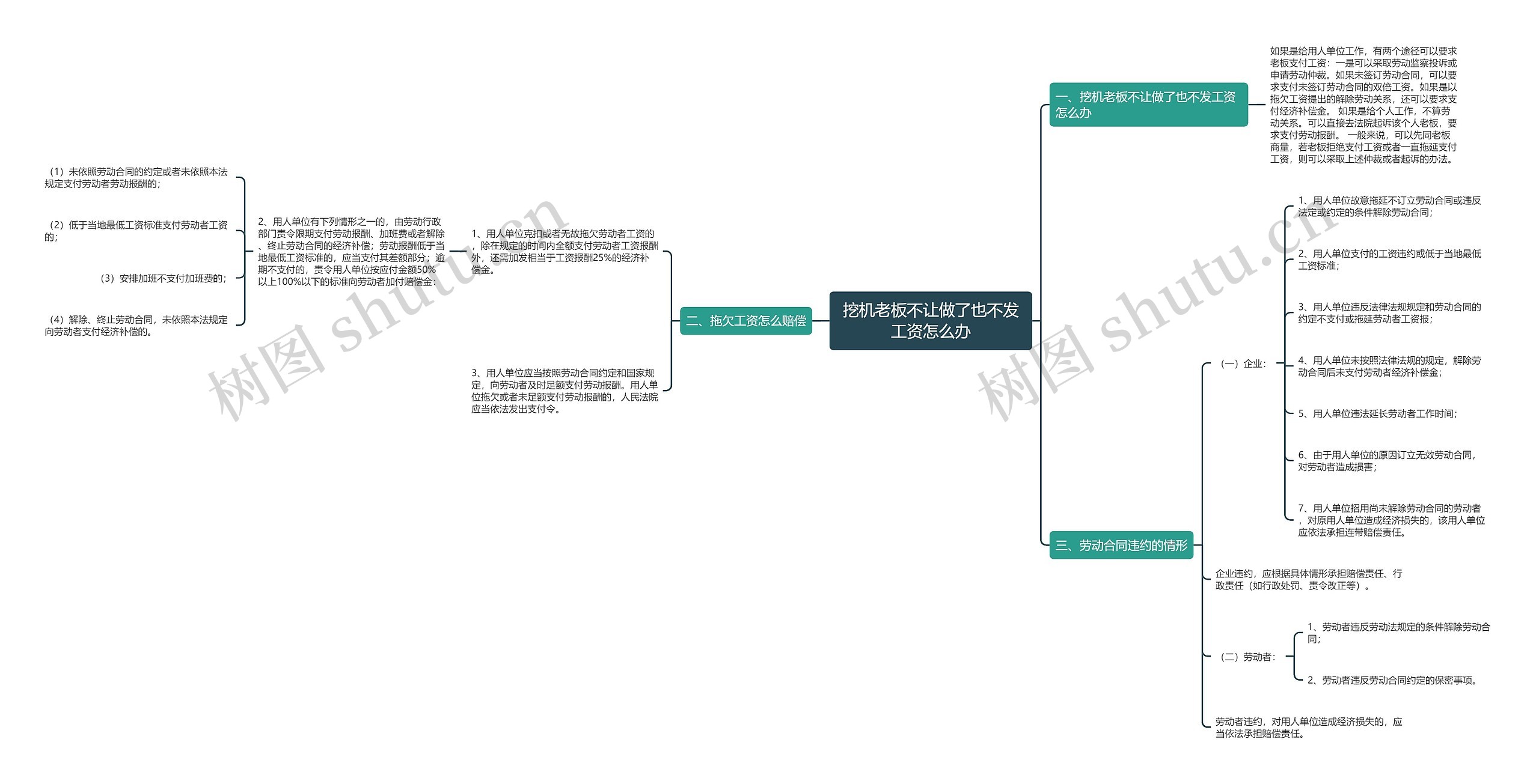 挖机老板不让做了也不发工资怎么办思维导图