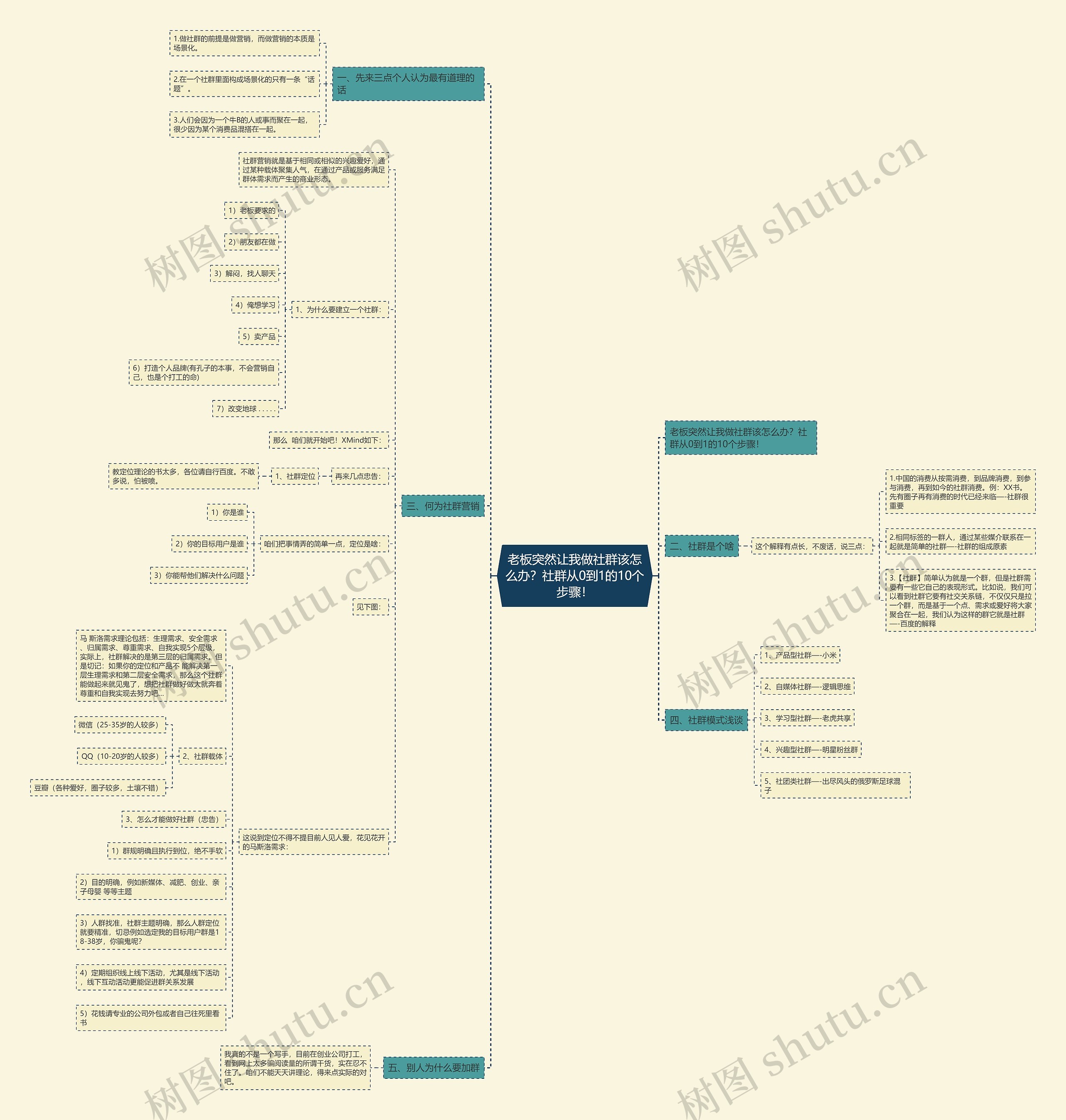 老板突然让我做社群该怎么办？社群从0到1的10个步骤！思维导图
