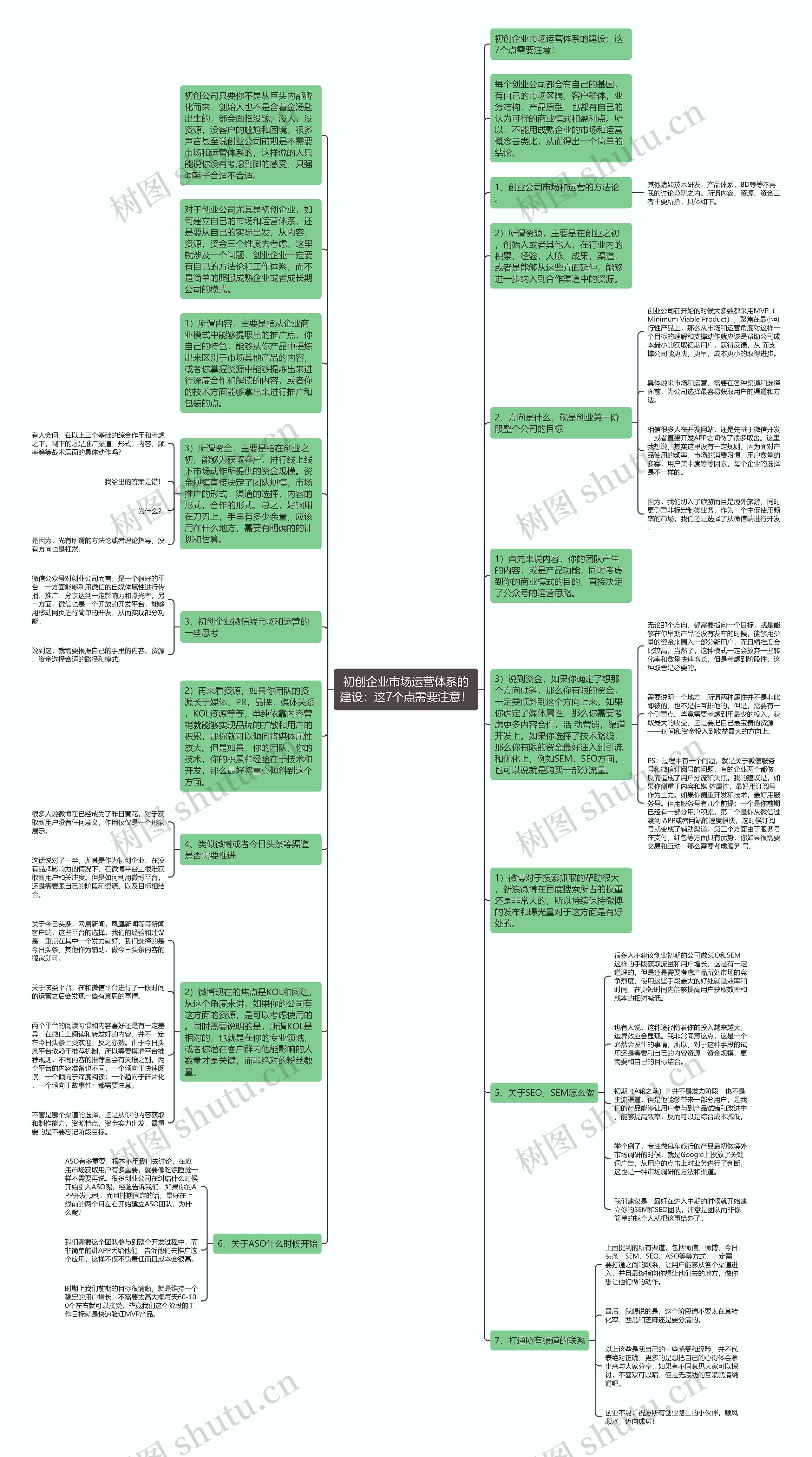 初创企业市场运营体系的建设：这7个点需要注意！思维导图