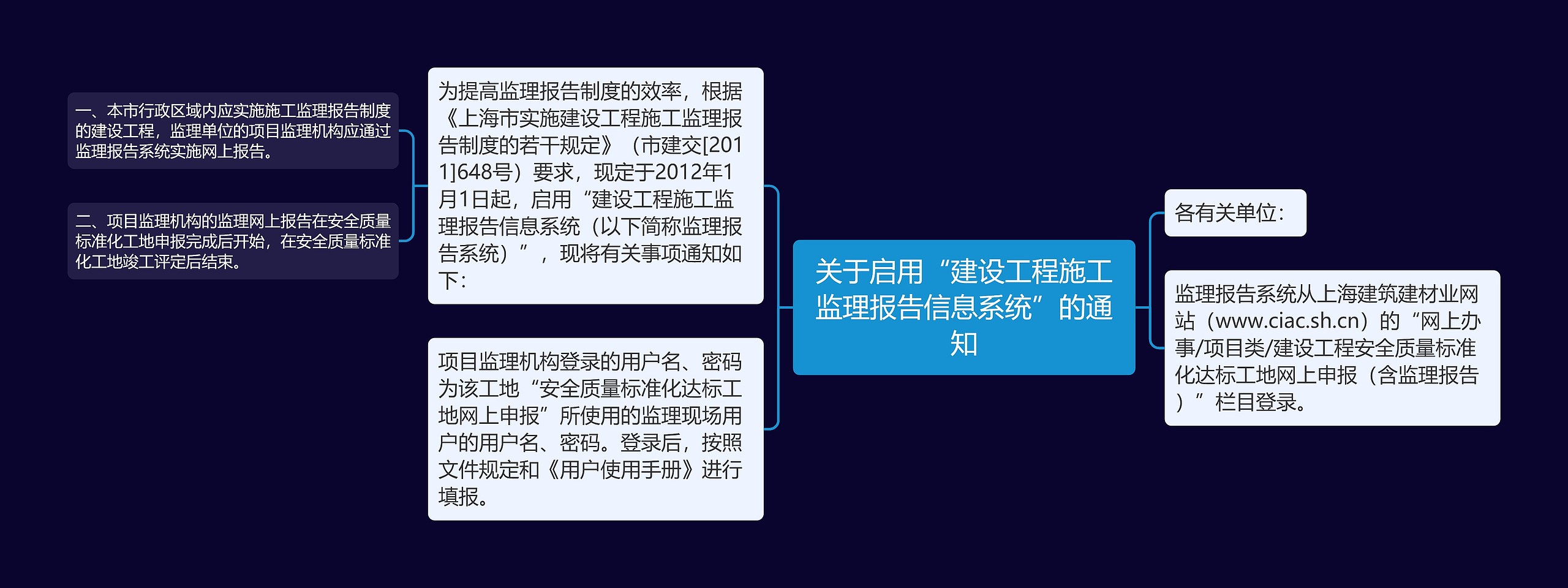 关于启用“建设工程施工监理报告信息系统”的通知思维导图