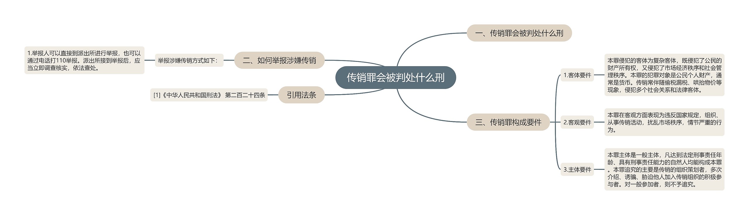 传销罪会被判处什么刑思维导图