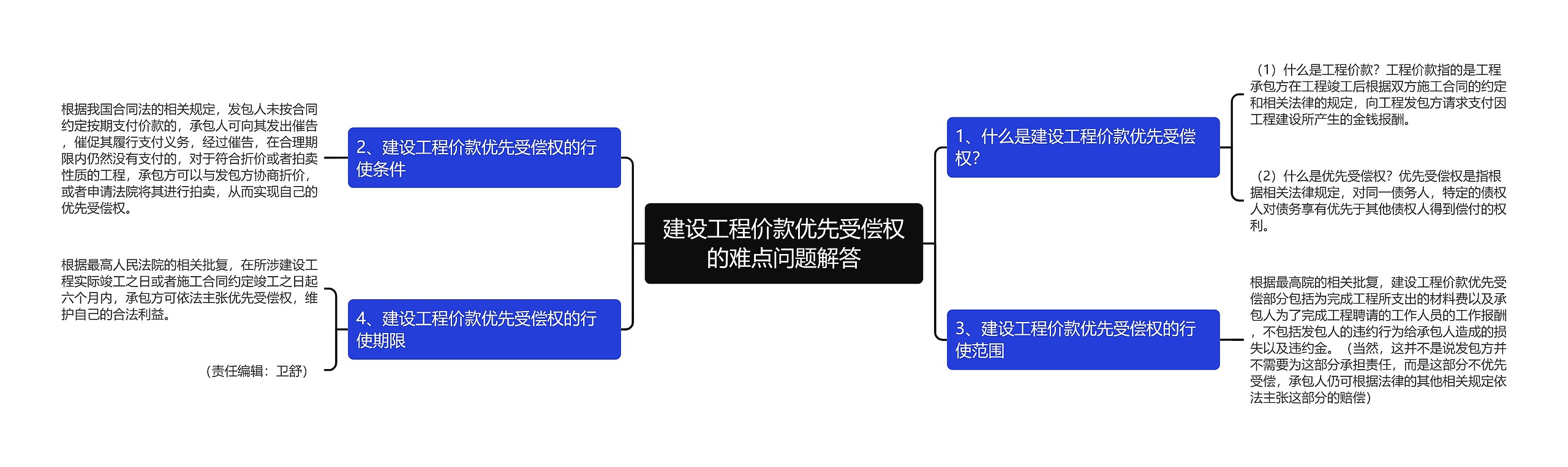 建设工程价款优先受偿权的难点问题解答思维导图