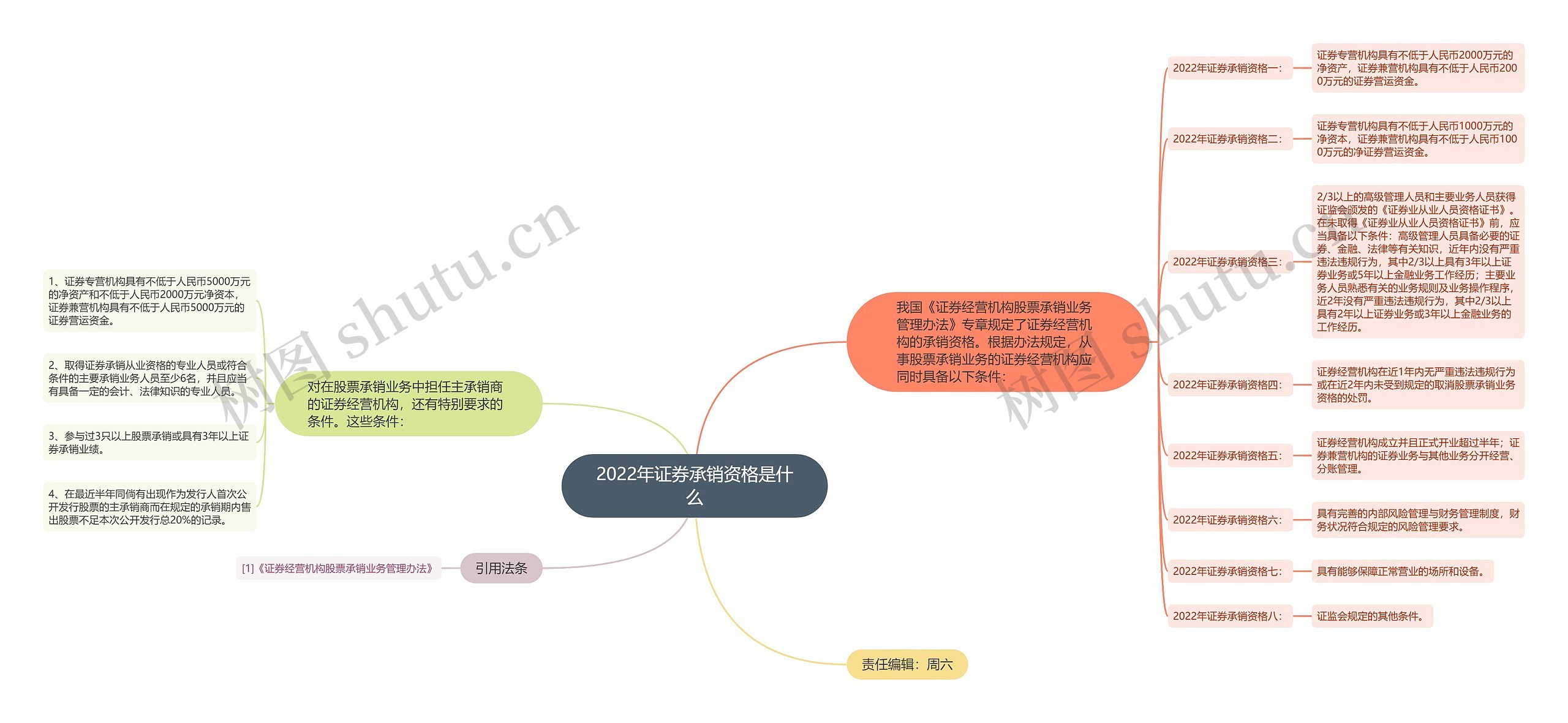 2022年证券承销资格是什么思维导图