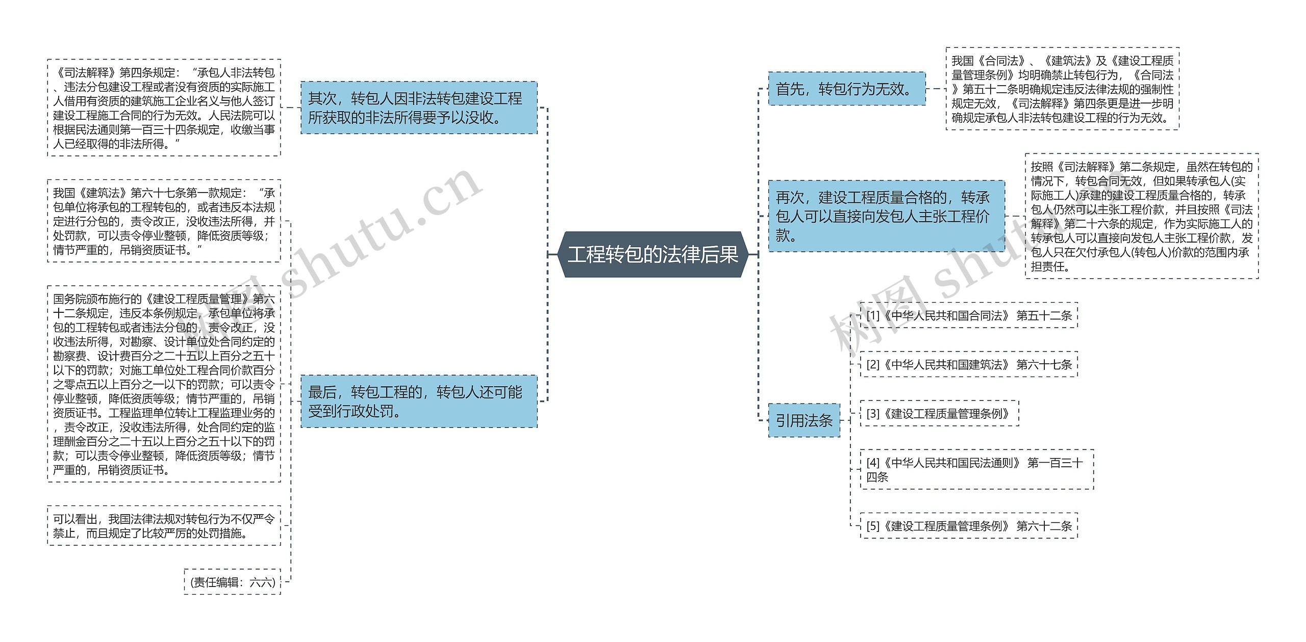 工程转包的法律后果思维导图