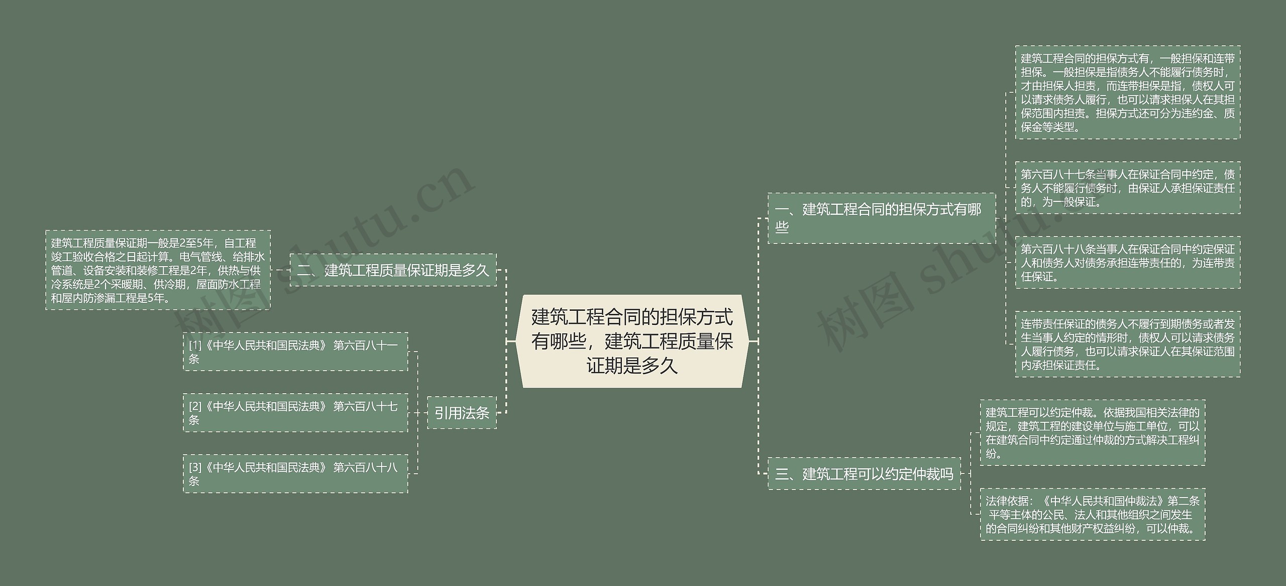 建筑工程合同的担保方式有哪些，建筑工程质量保证期是多久思维导图