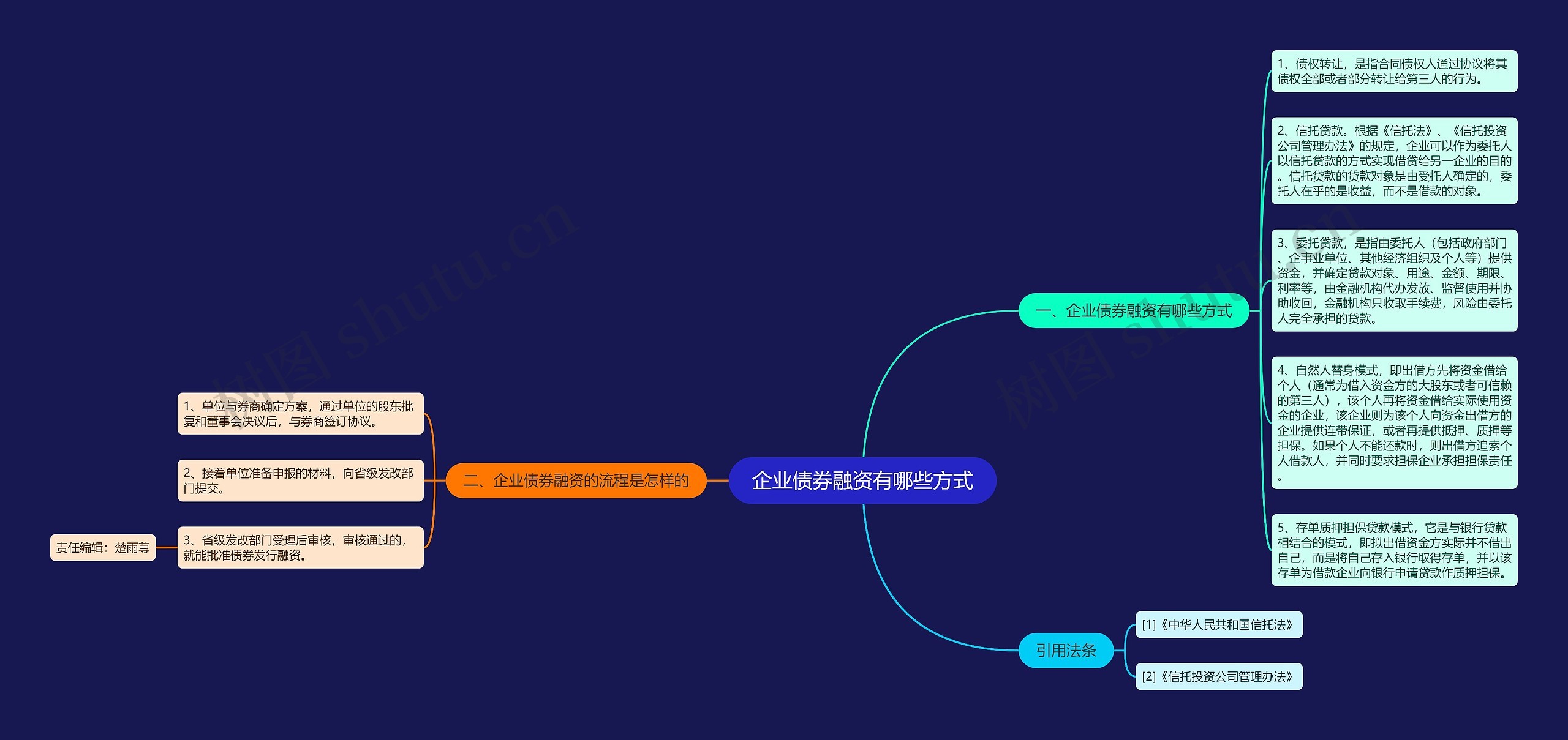 企业债券融资有哪些方式思维导图