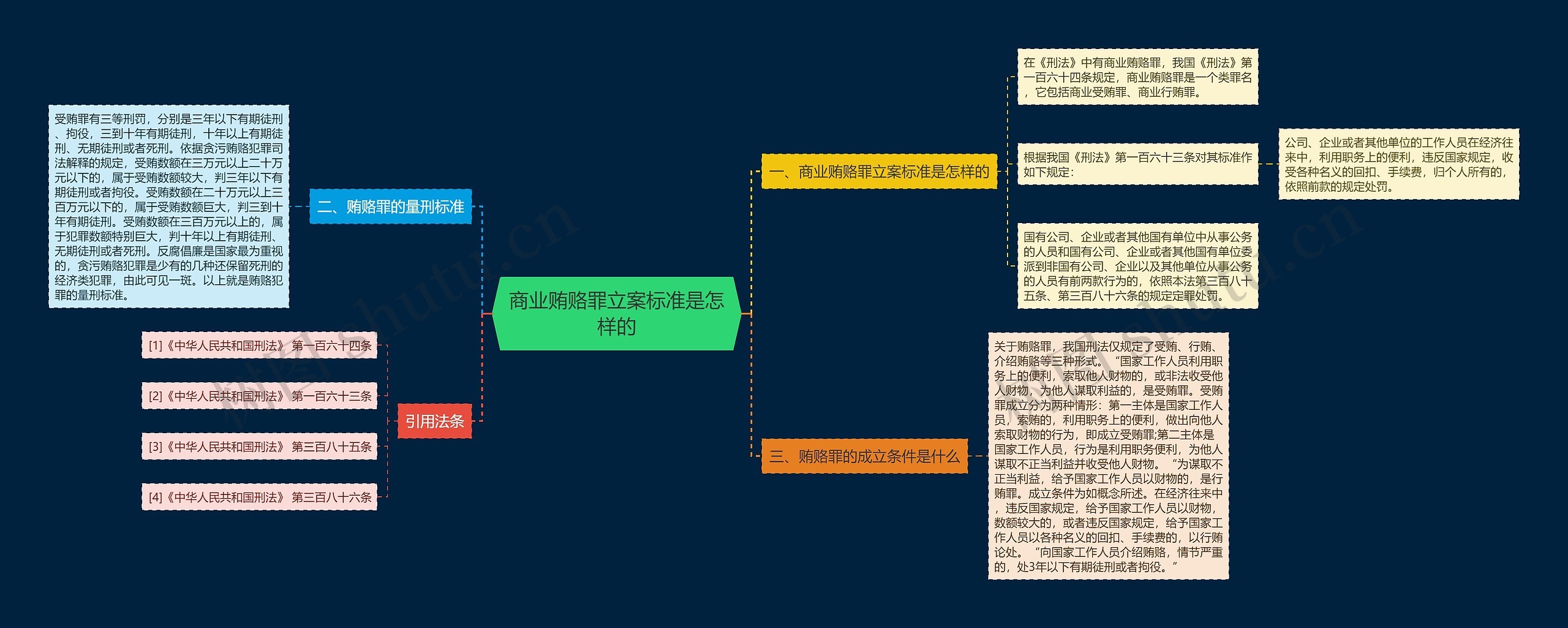 商业贿赂罪立案标准是怎样的思维导图