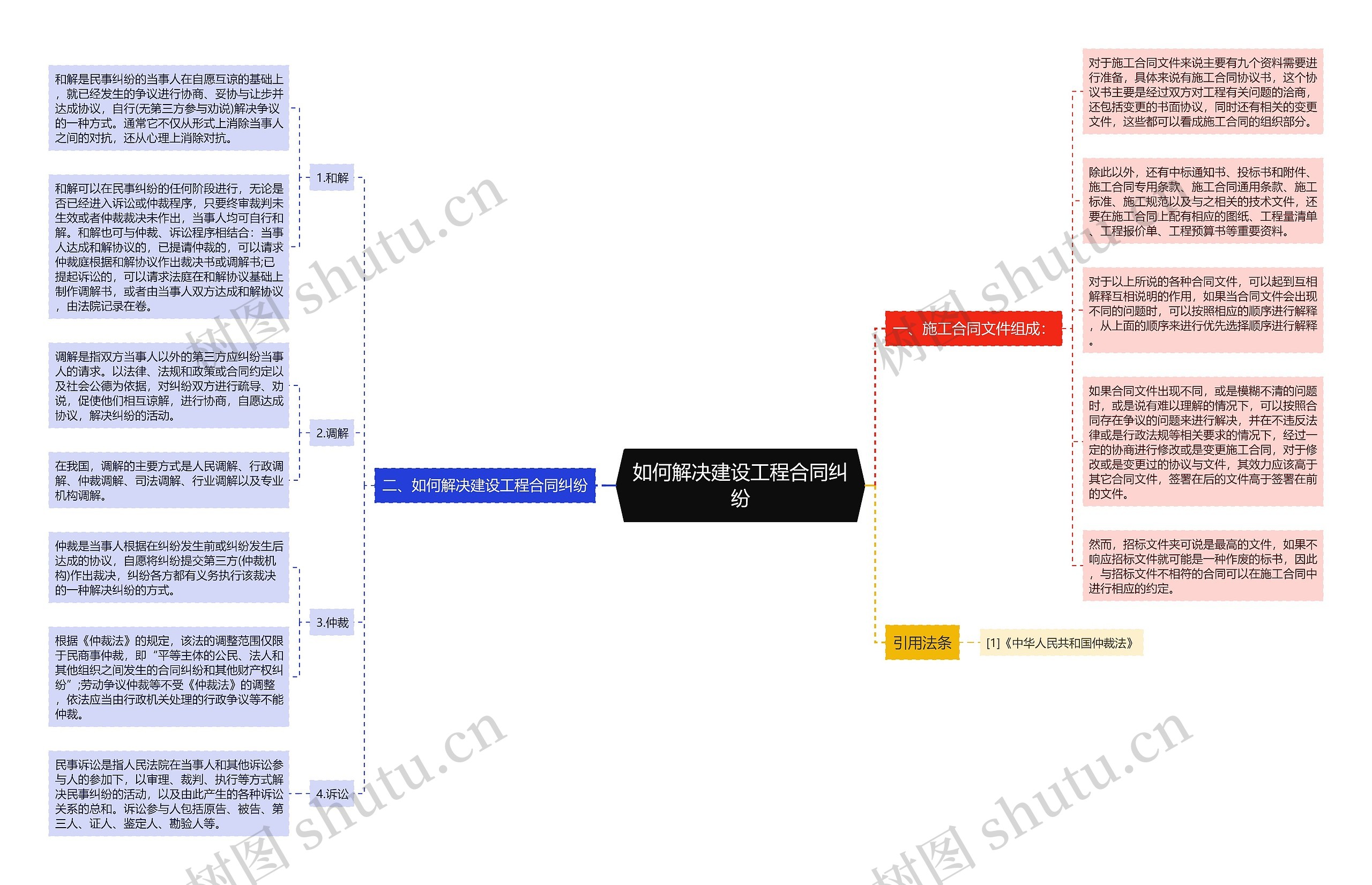 如何解决建设工程合同纠纷思维导图