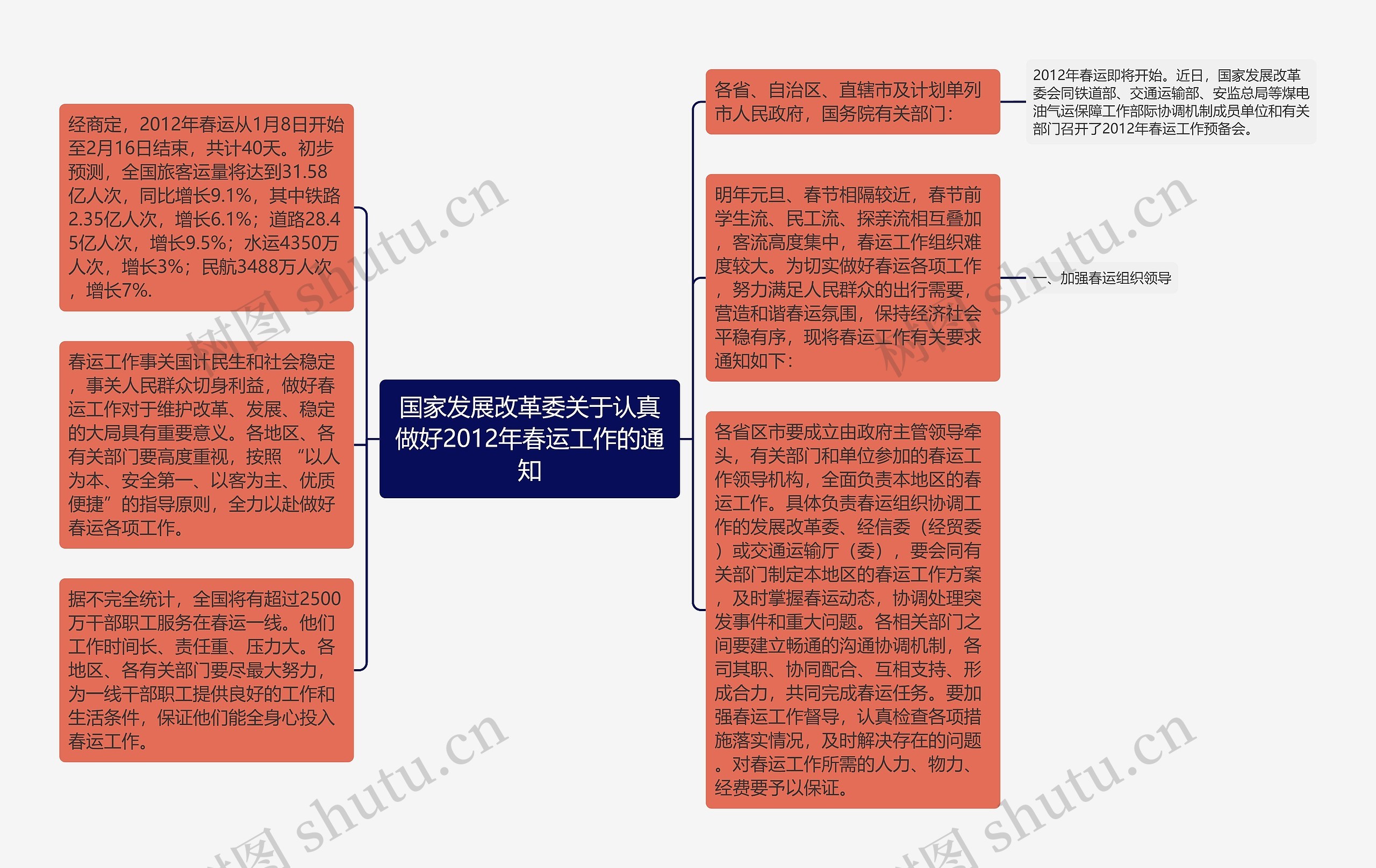 国家发展改革委关于认真做好2012年春运工作的通知思维导图