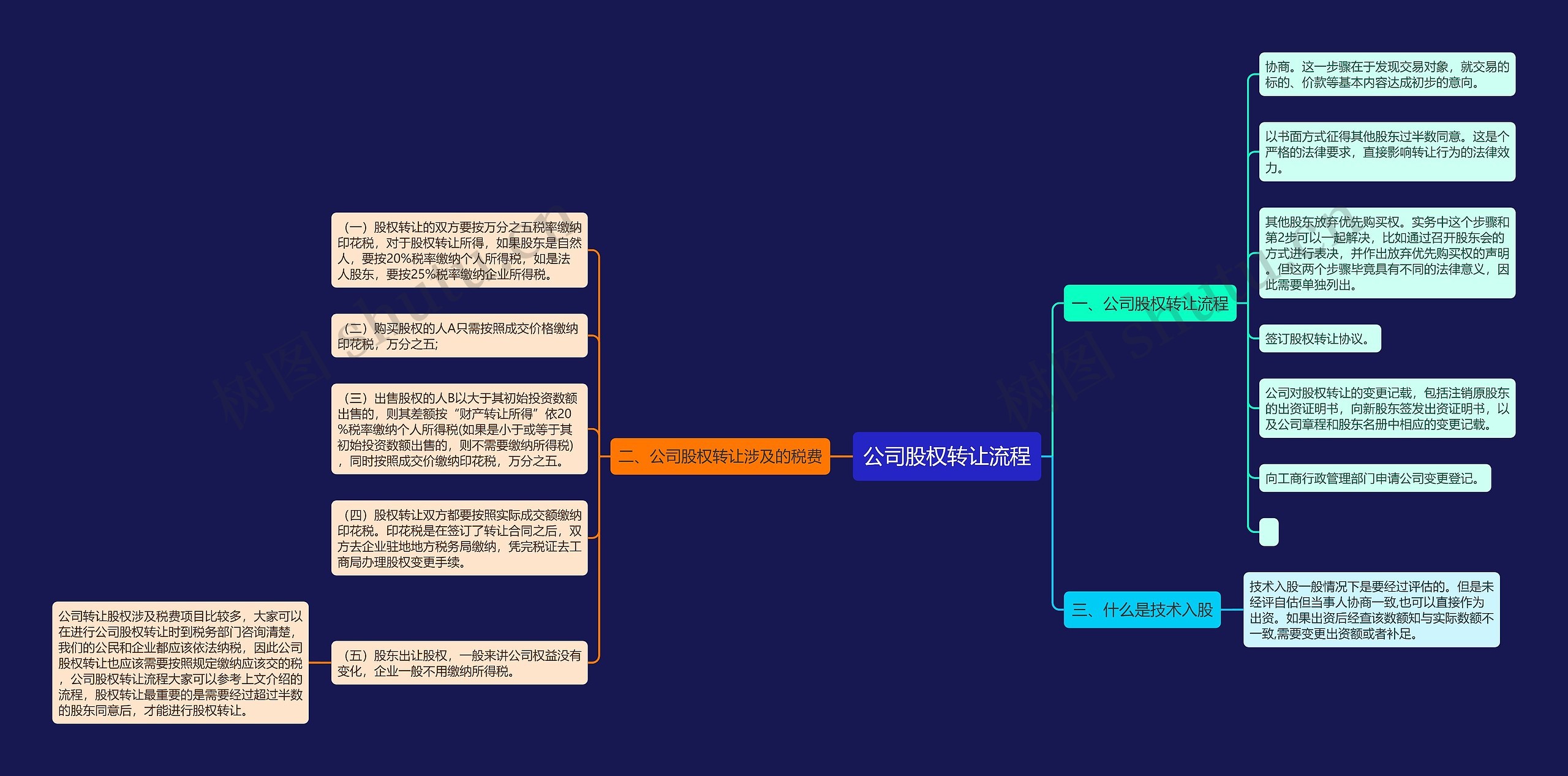 公司股权转让流程