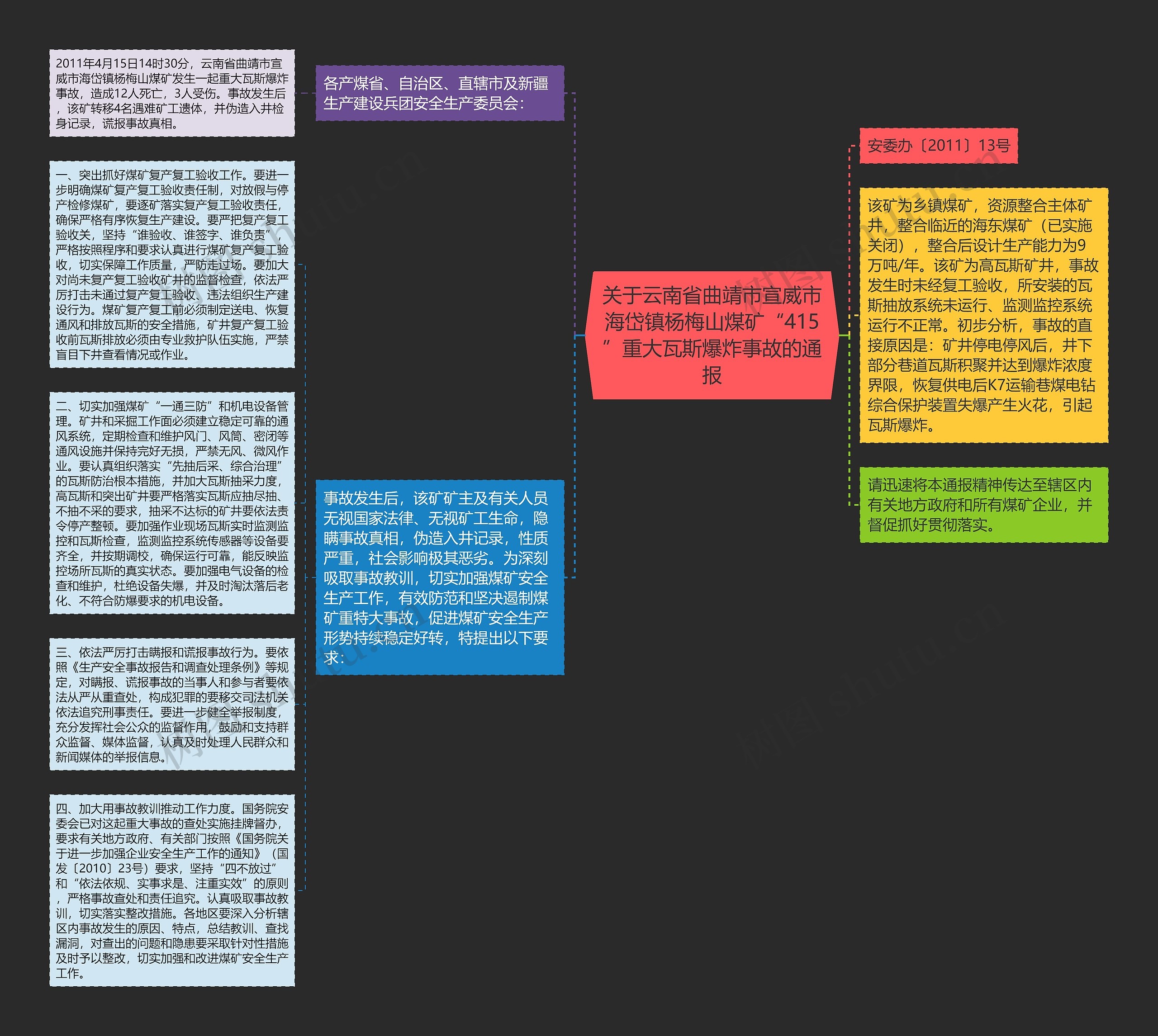 关于云南省曲靖市宣威市海岱镇杨梅山煤矿“415”重大瓦斯爆炸事故的通报思维导图