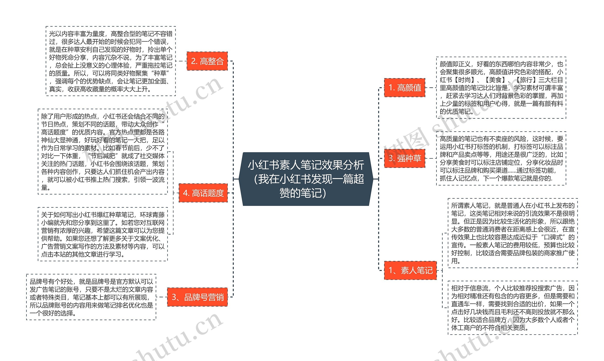 小红书素人笔记效果分析（我在小红书发现一篇超赞的笔记）思维导图