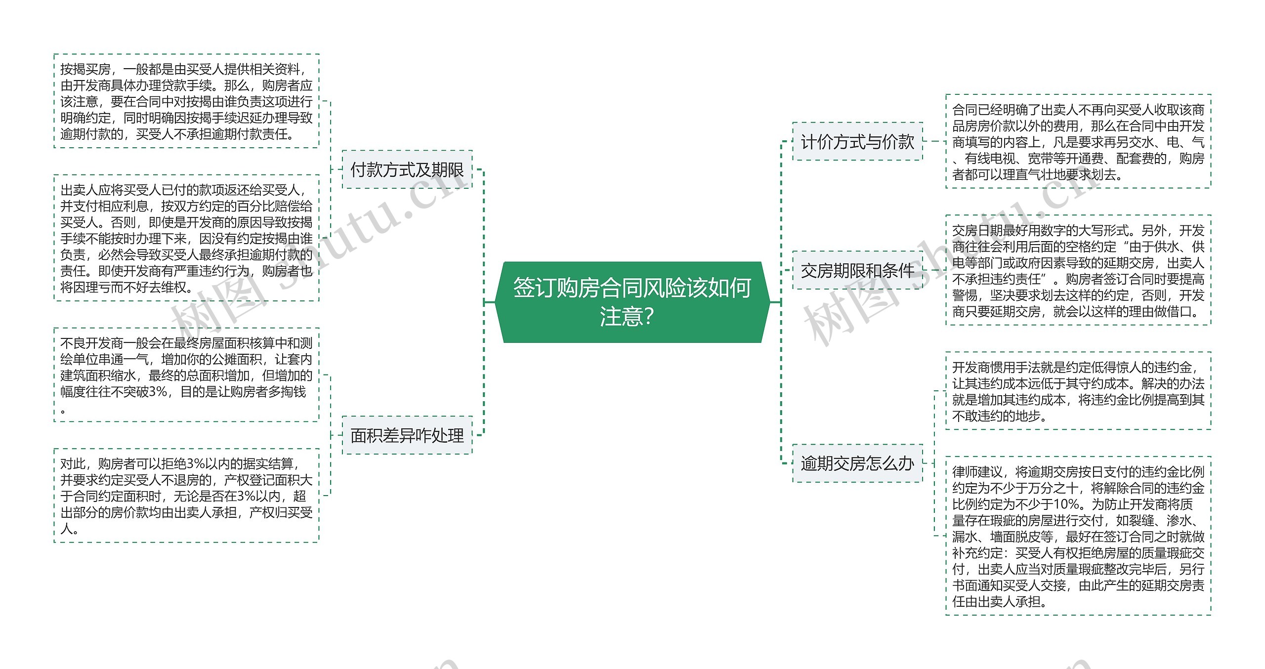 签订购房合同风险该如何注意？思维导图