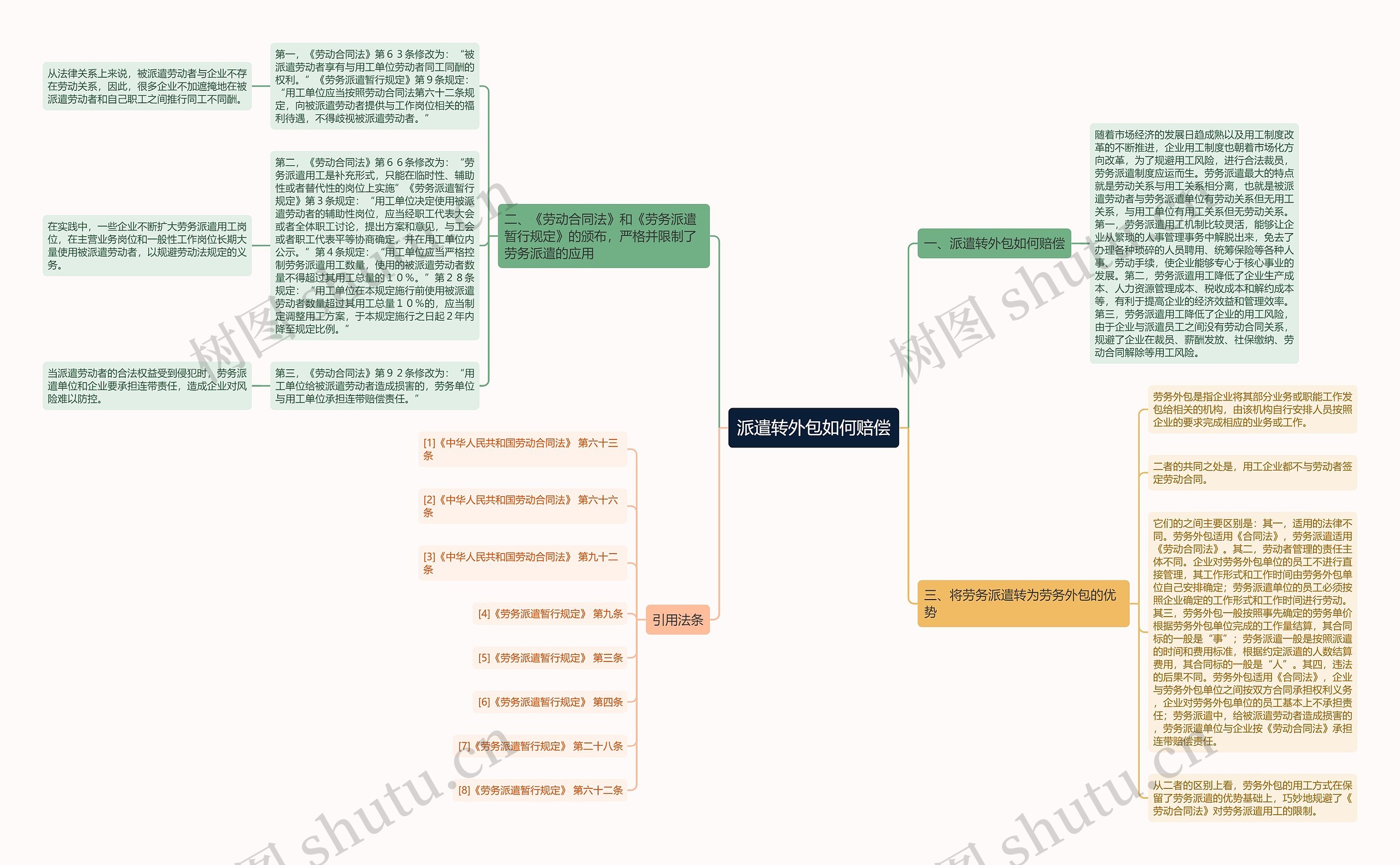 派遣转外包如何赔偿思维导图