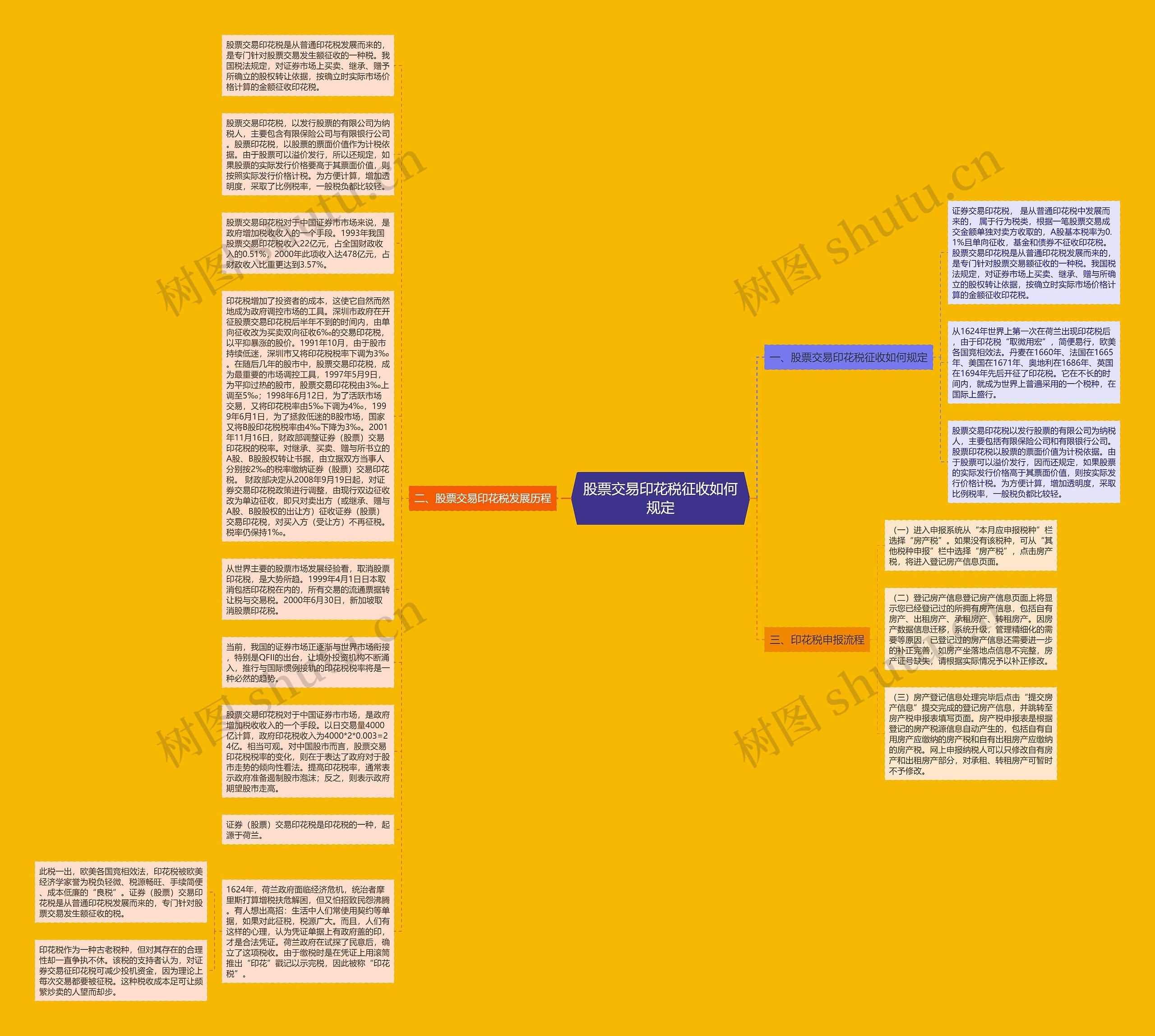 股票交易印花税征收如何规定思维导图