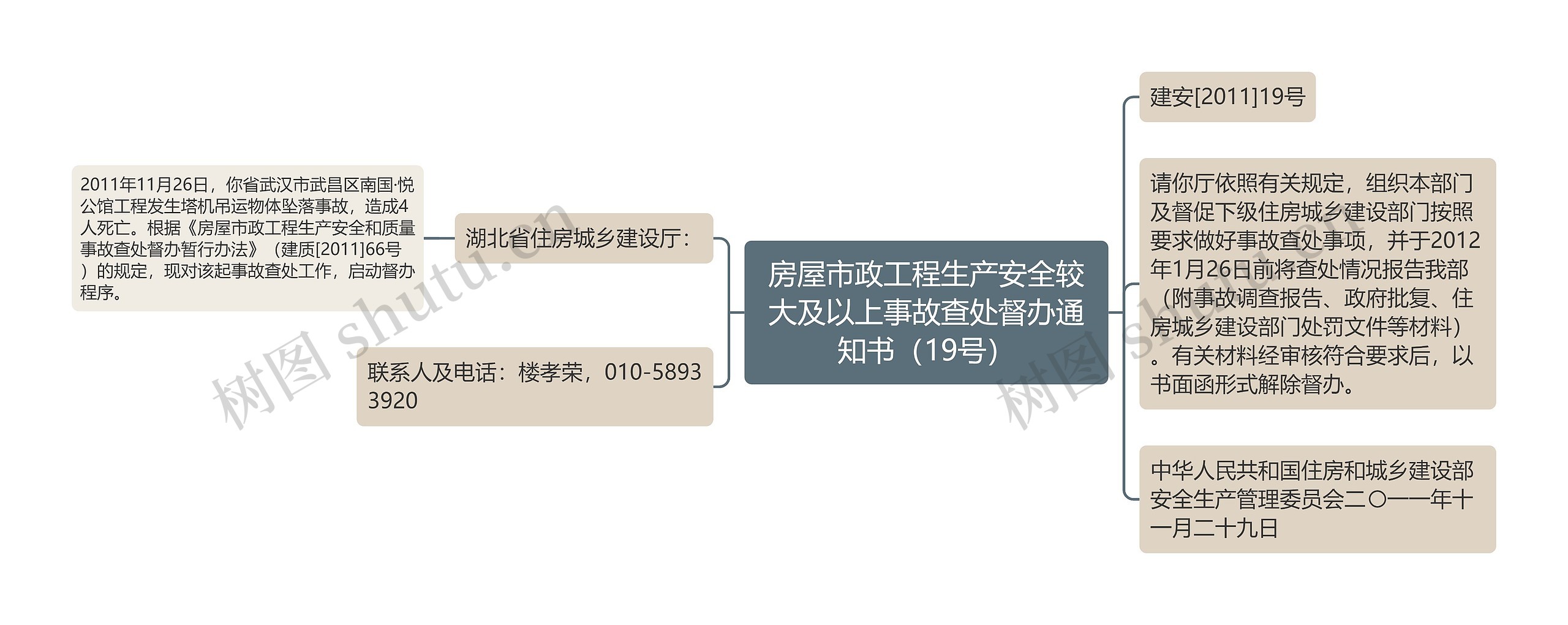 房屋市政工程生产安全较大及以上事故查处督办通知书（19号）思维导图