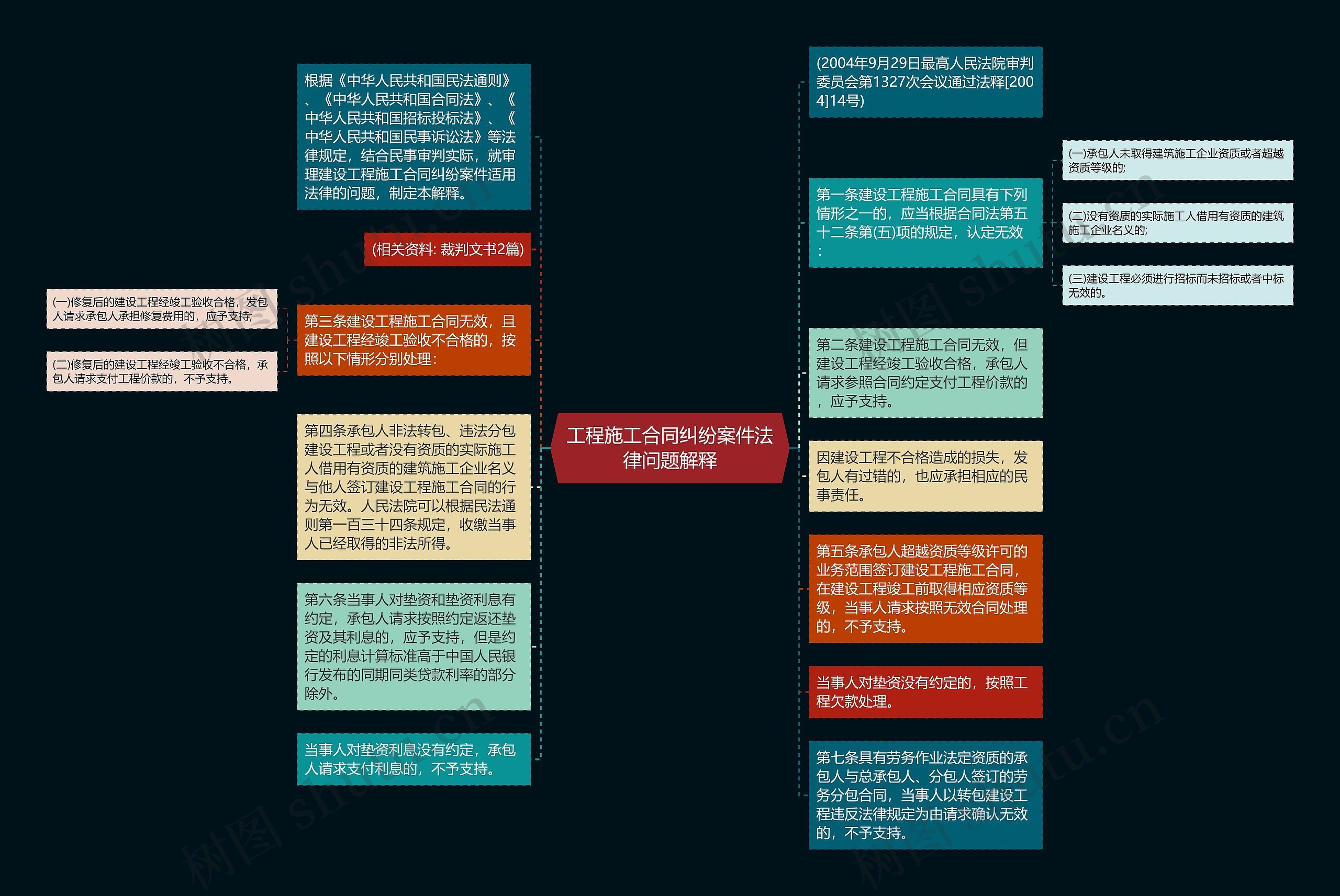 工程施工合同纠纷案件法律问题解释思维导图