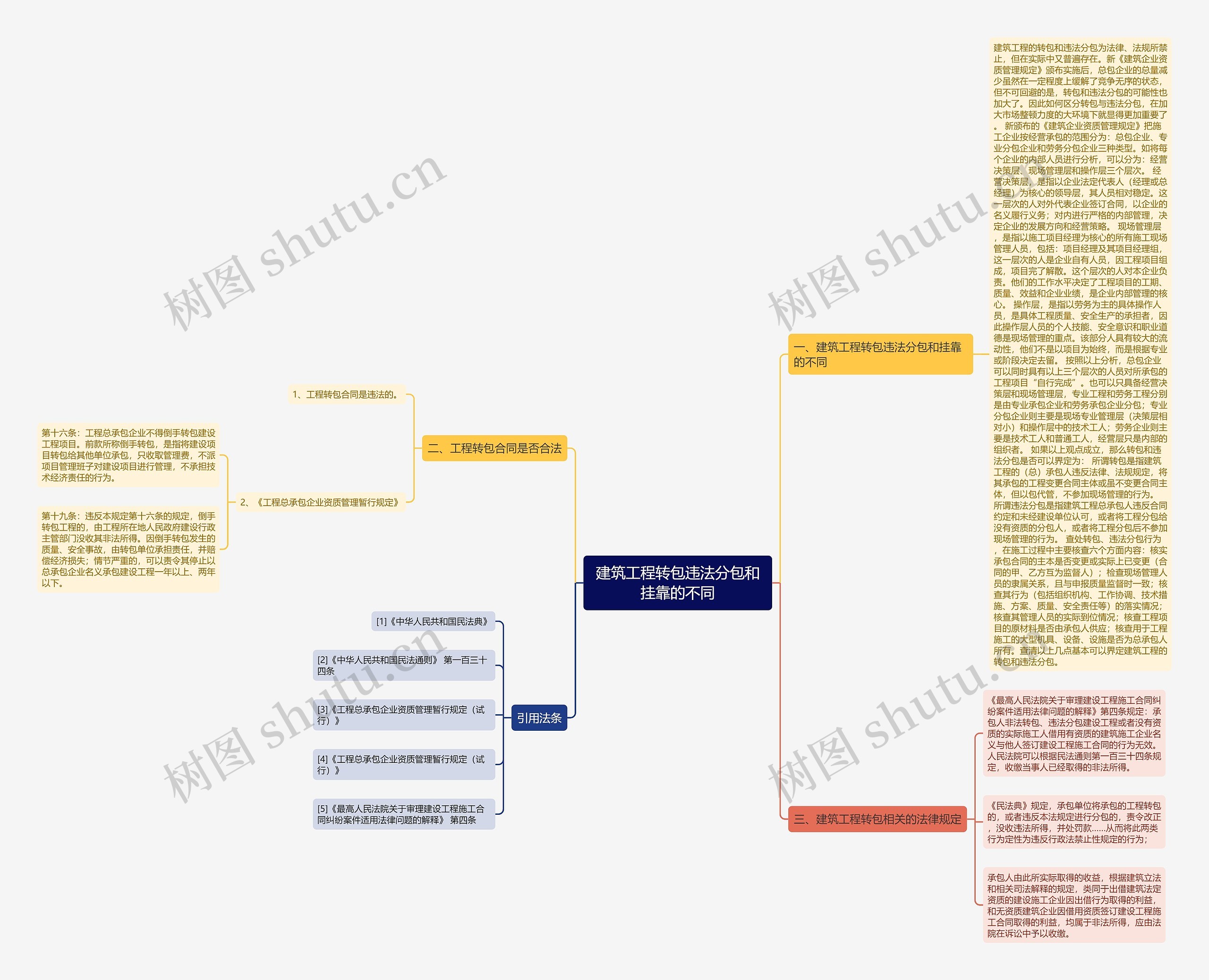 建筑工程转包违法分包和挂靠的不同思维导图