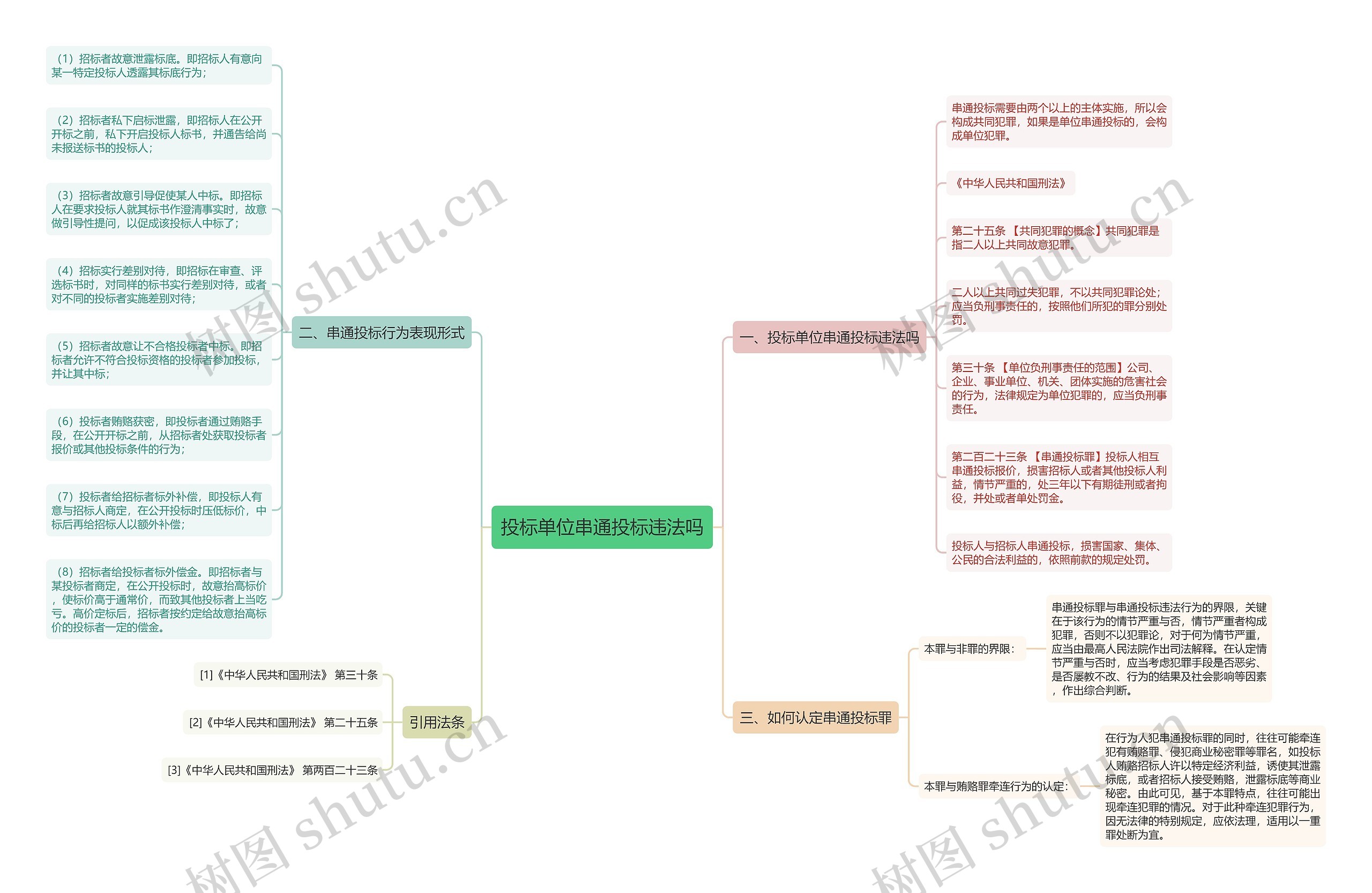 投标单位串通投标违法吗思维导图