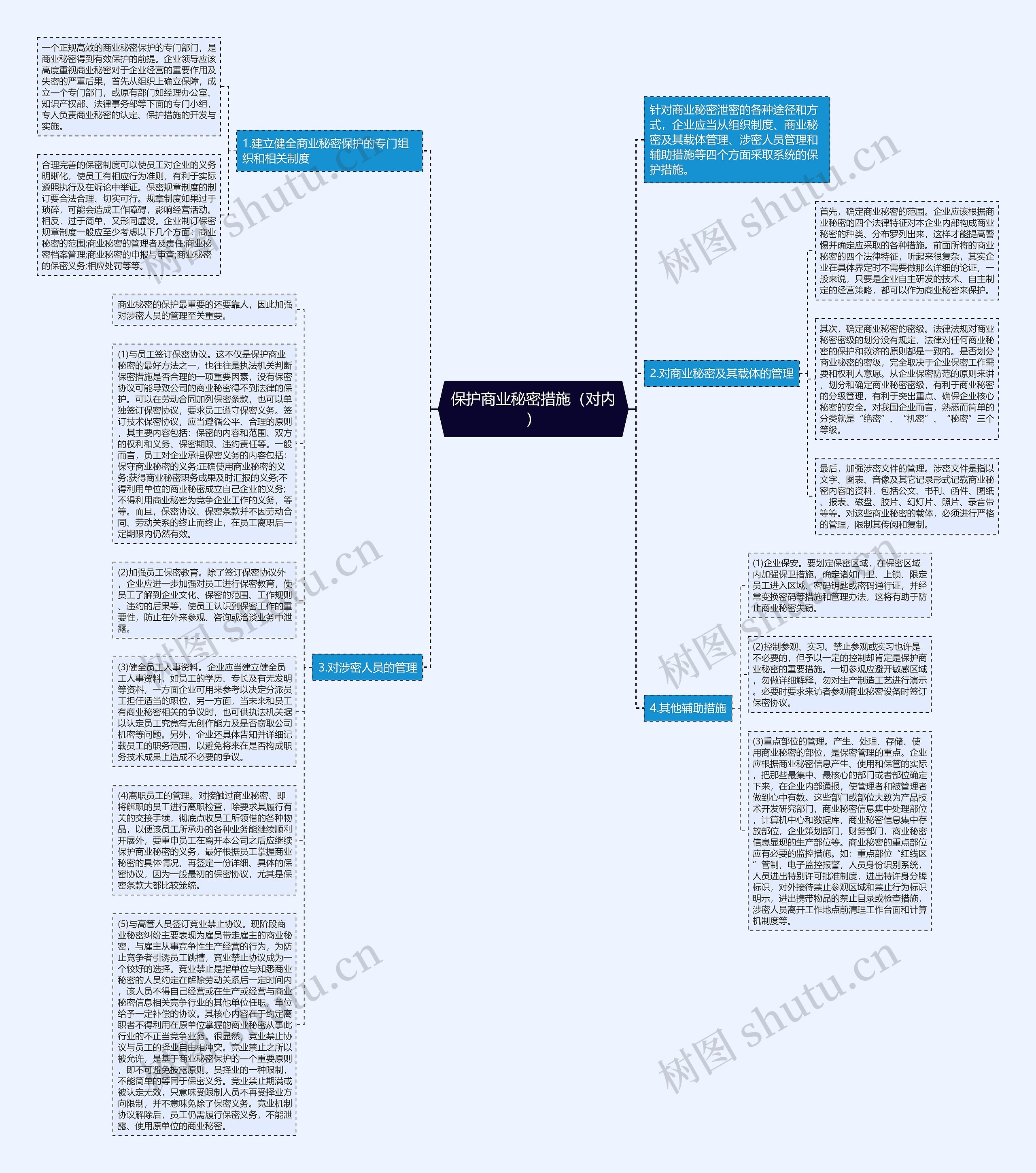 保护商业秘密措施（对内）思维导图
