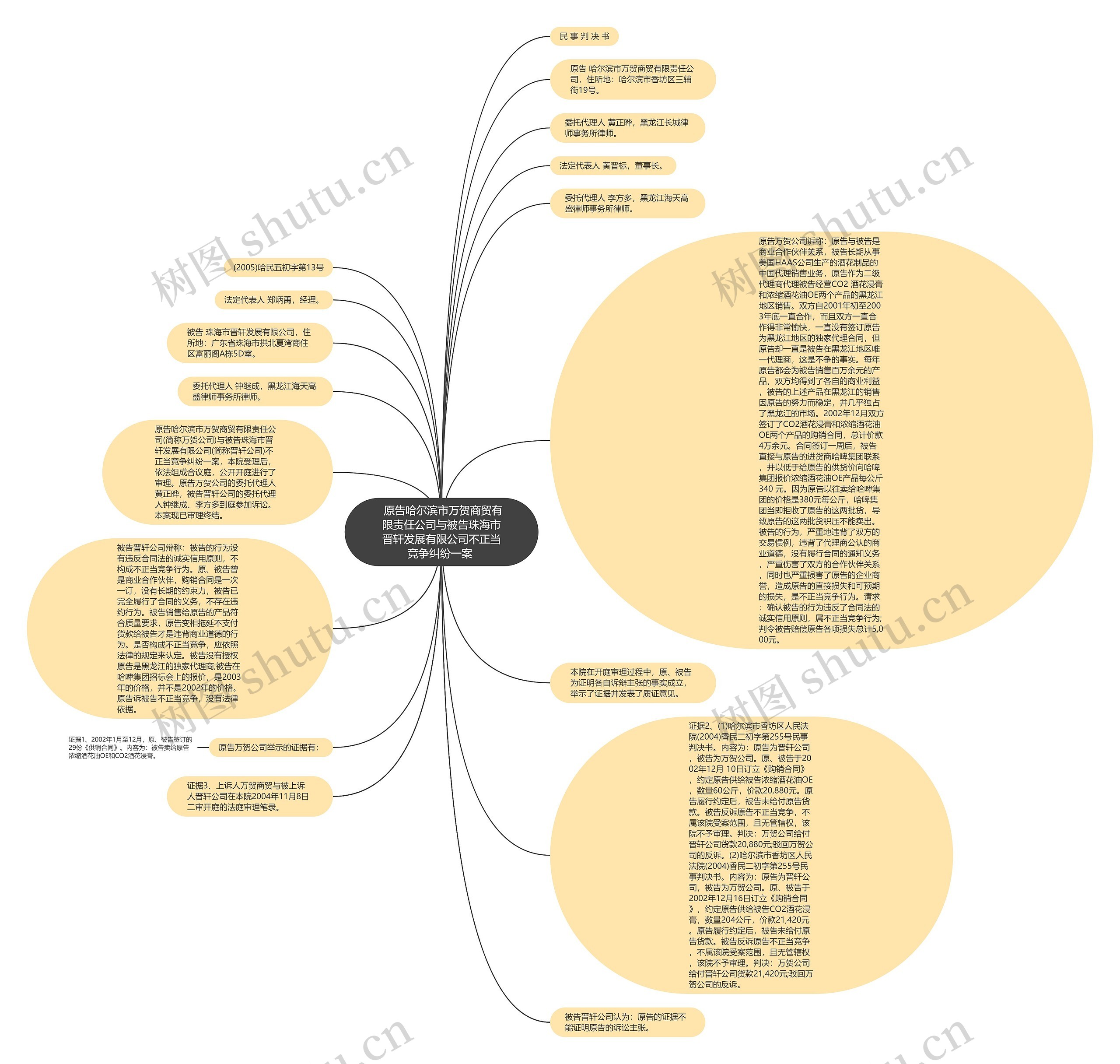  原告哈尔滨市万贺商贸有限责任公司与被告珠海市晋轩发展有限公司不正当竞争纠纷一案 思维导图