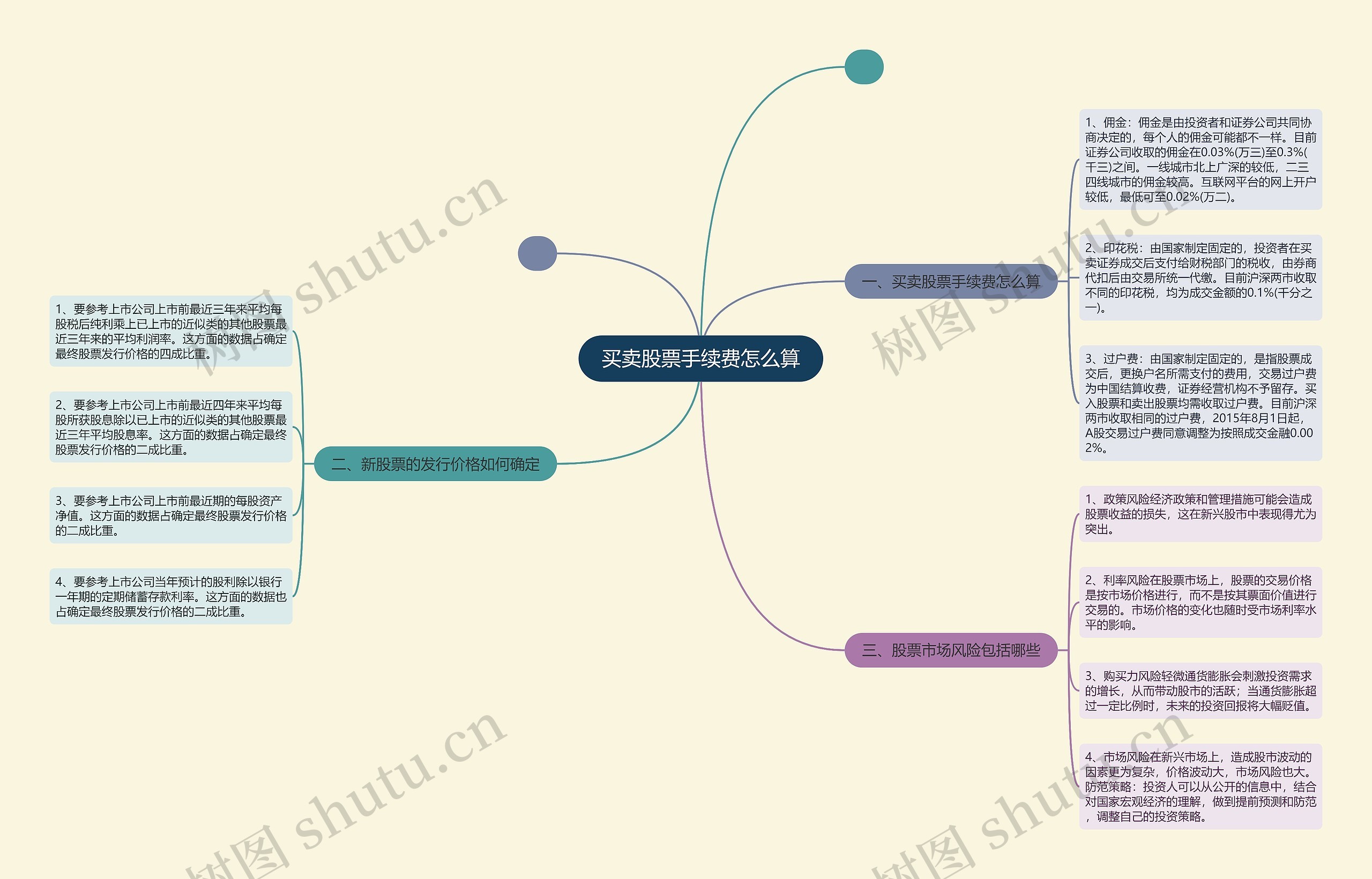 买卖股票手续费怎么算思维导图