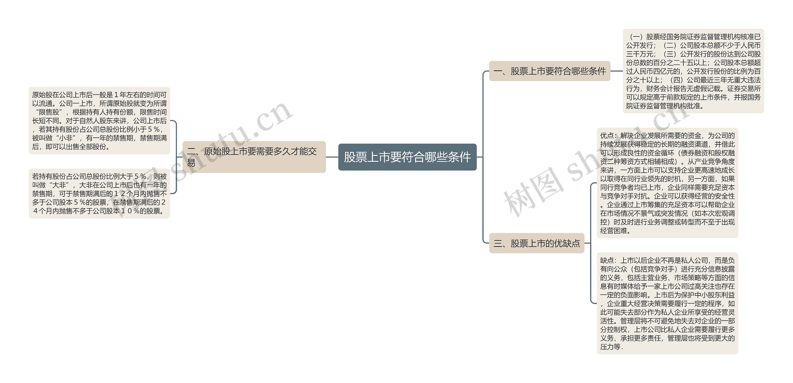 股票上市要符合哪些条件思维导图