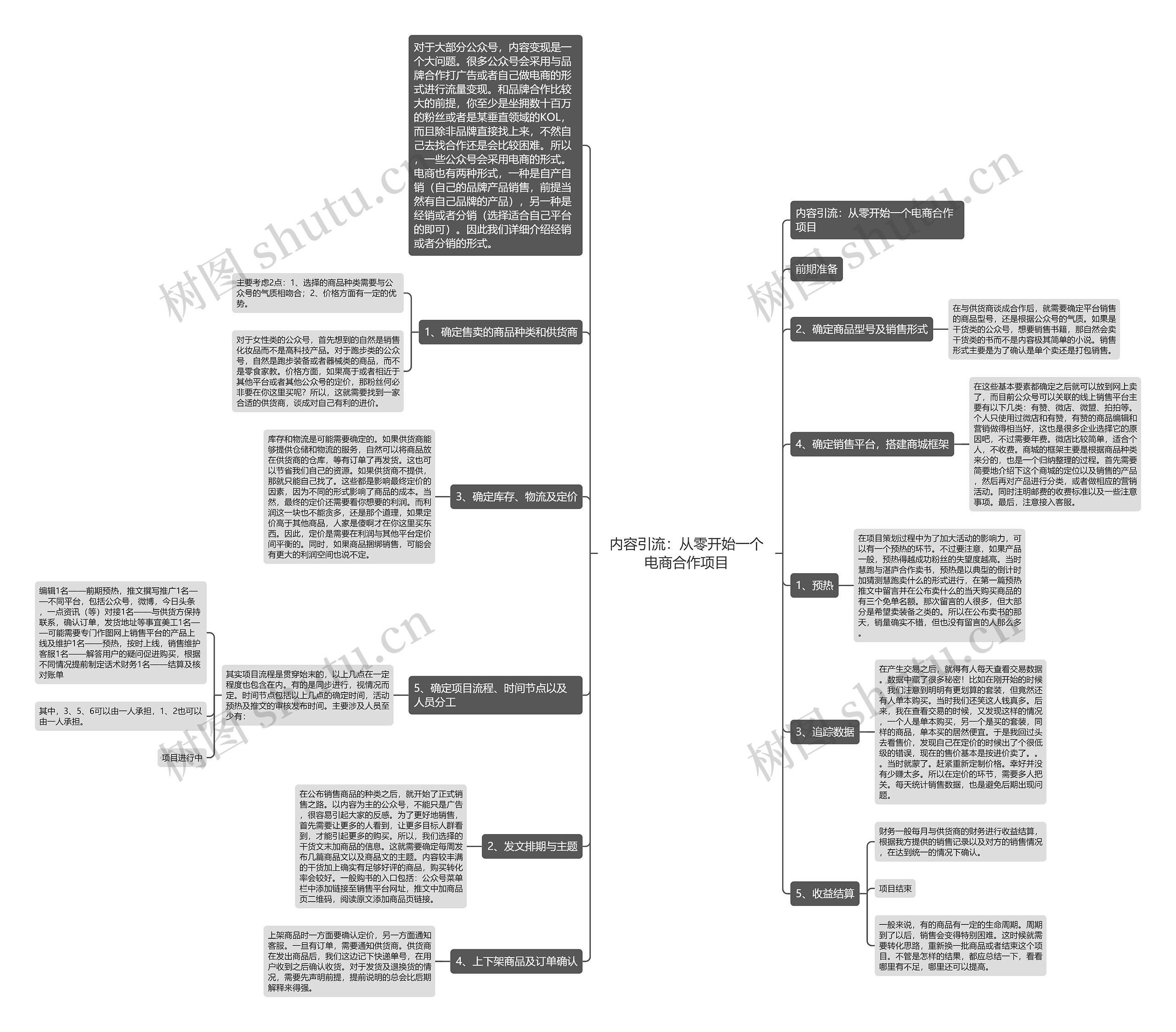 内容引流:从零开始一个电商合作项目 内容引流:从零开始一个电商合作项目