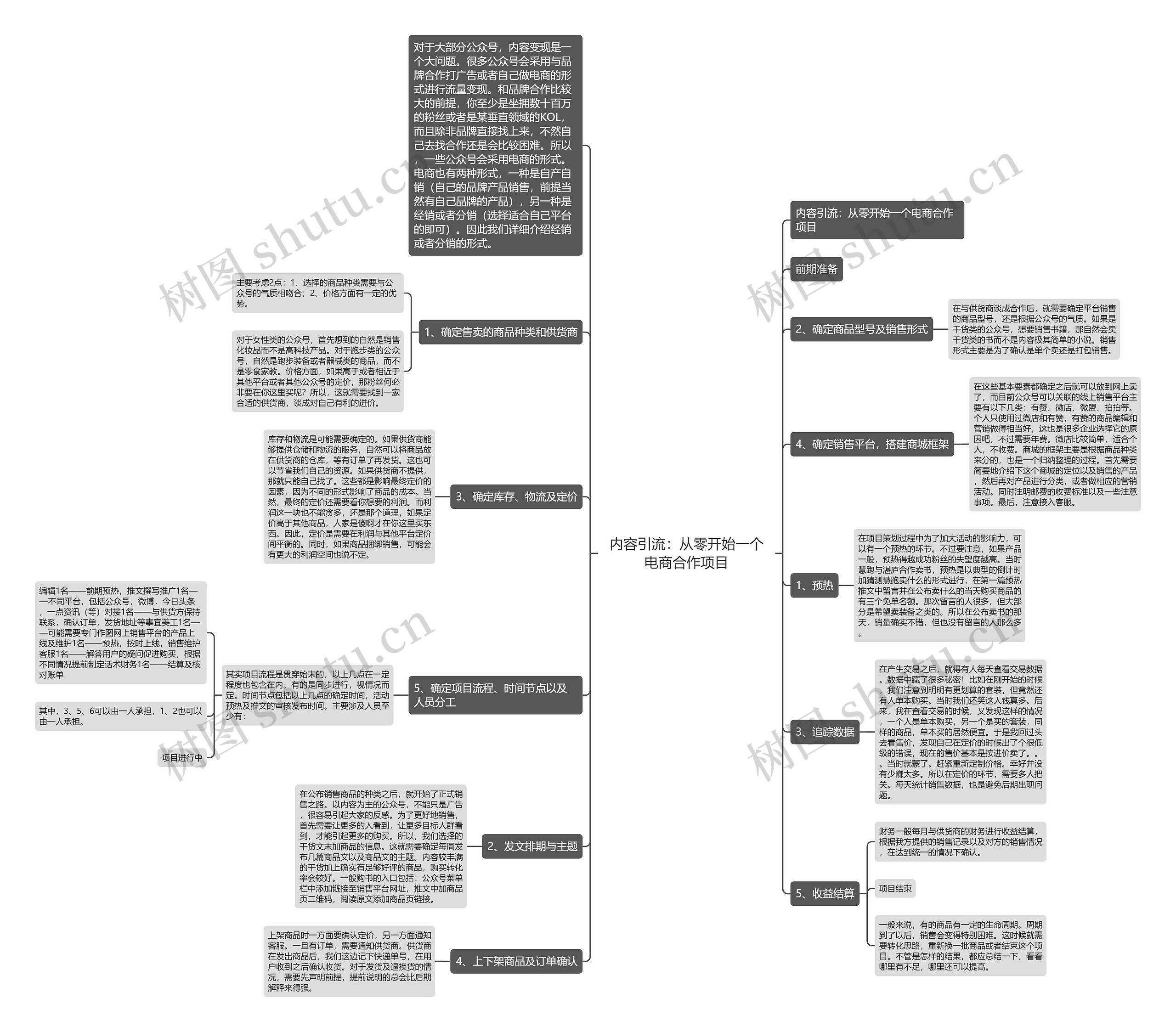 内容引流：从零开始一个电商合作项目思维导图