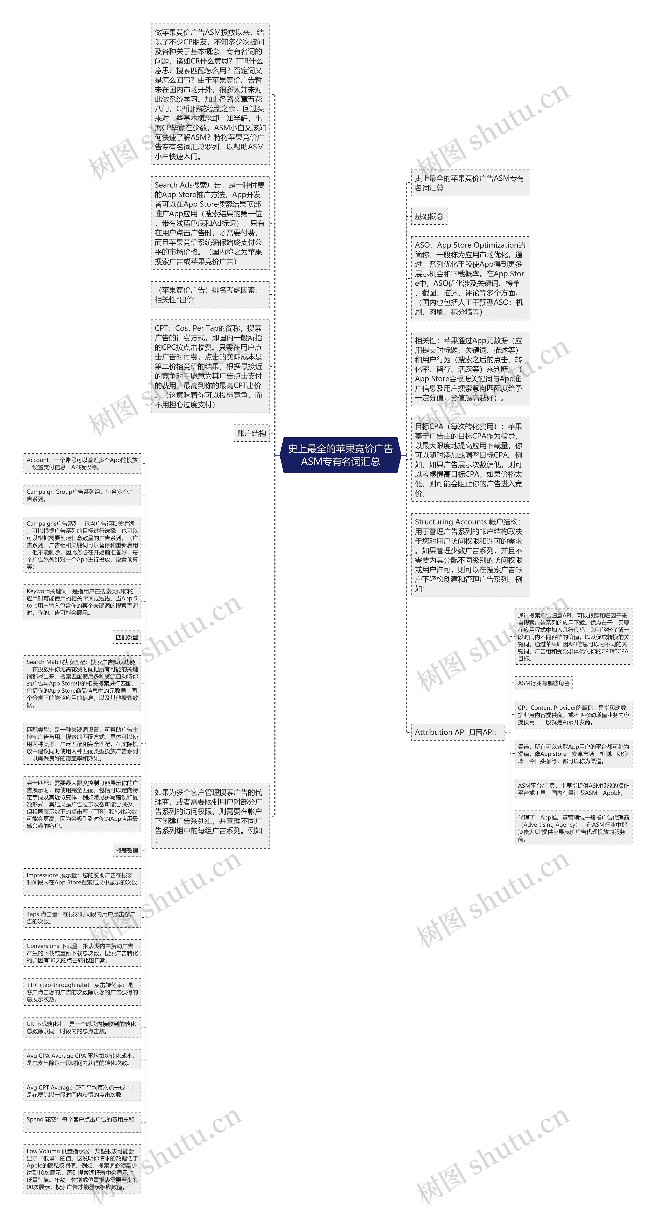 史上最全的苹果竞价广告ASM专有名词汇总思维导图