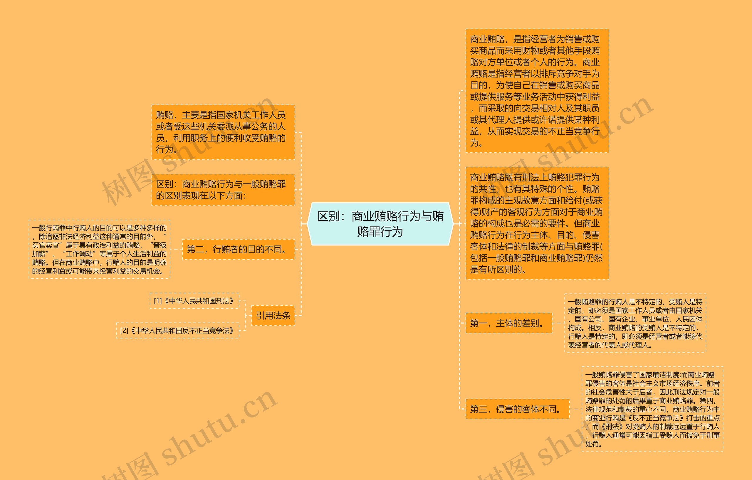 区别：商业贿赂行为与贿赂罪行为思维导图