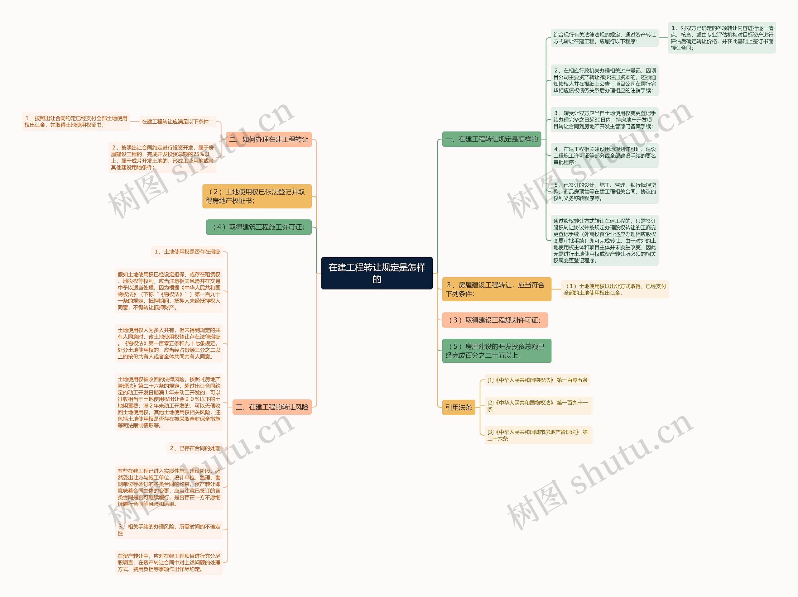 在建工程转让规定是怎样的思维导图