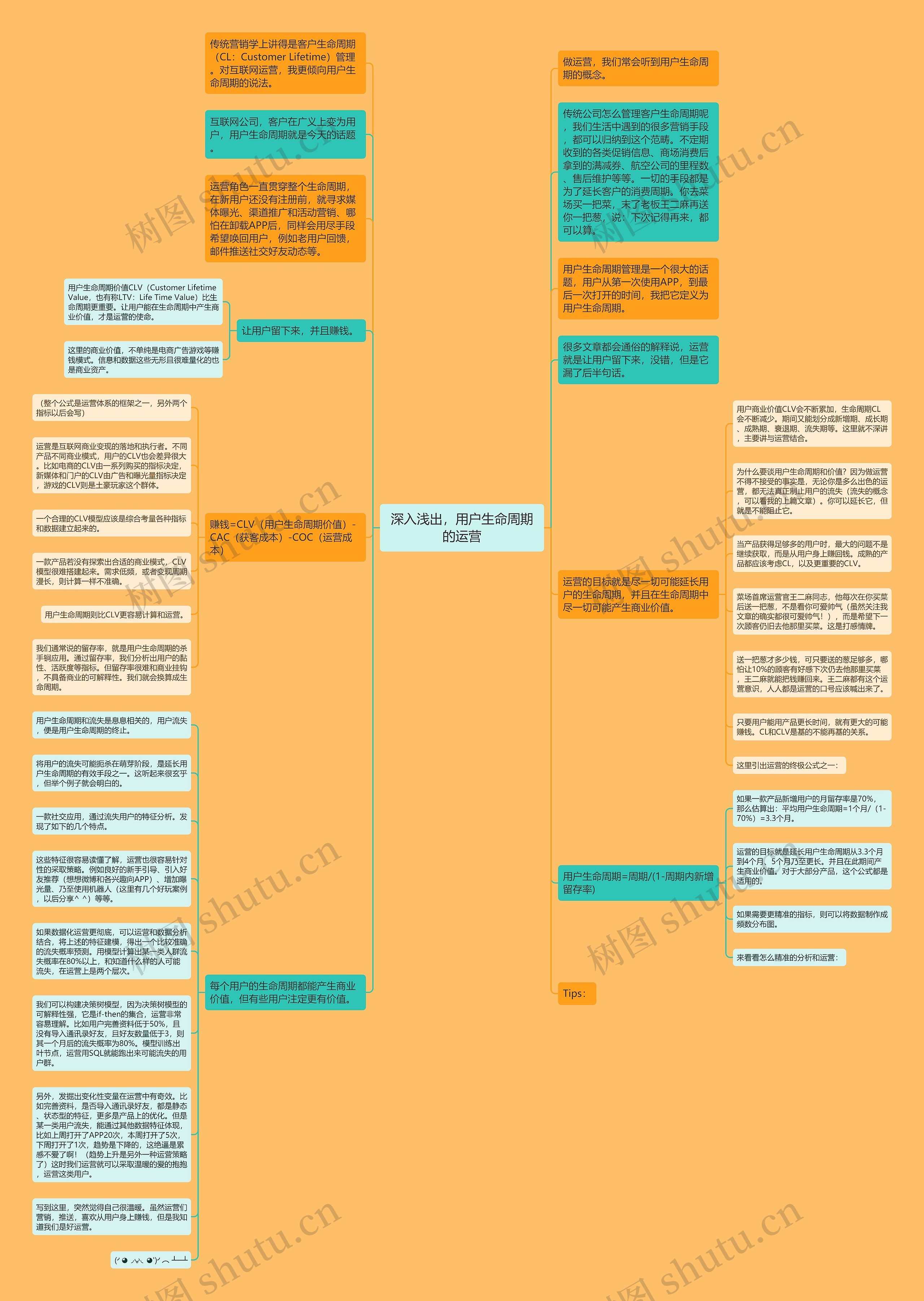 深入浅出，用户生命周期的运营思维导图