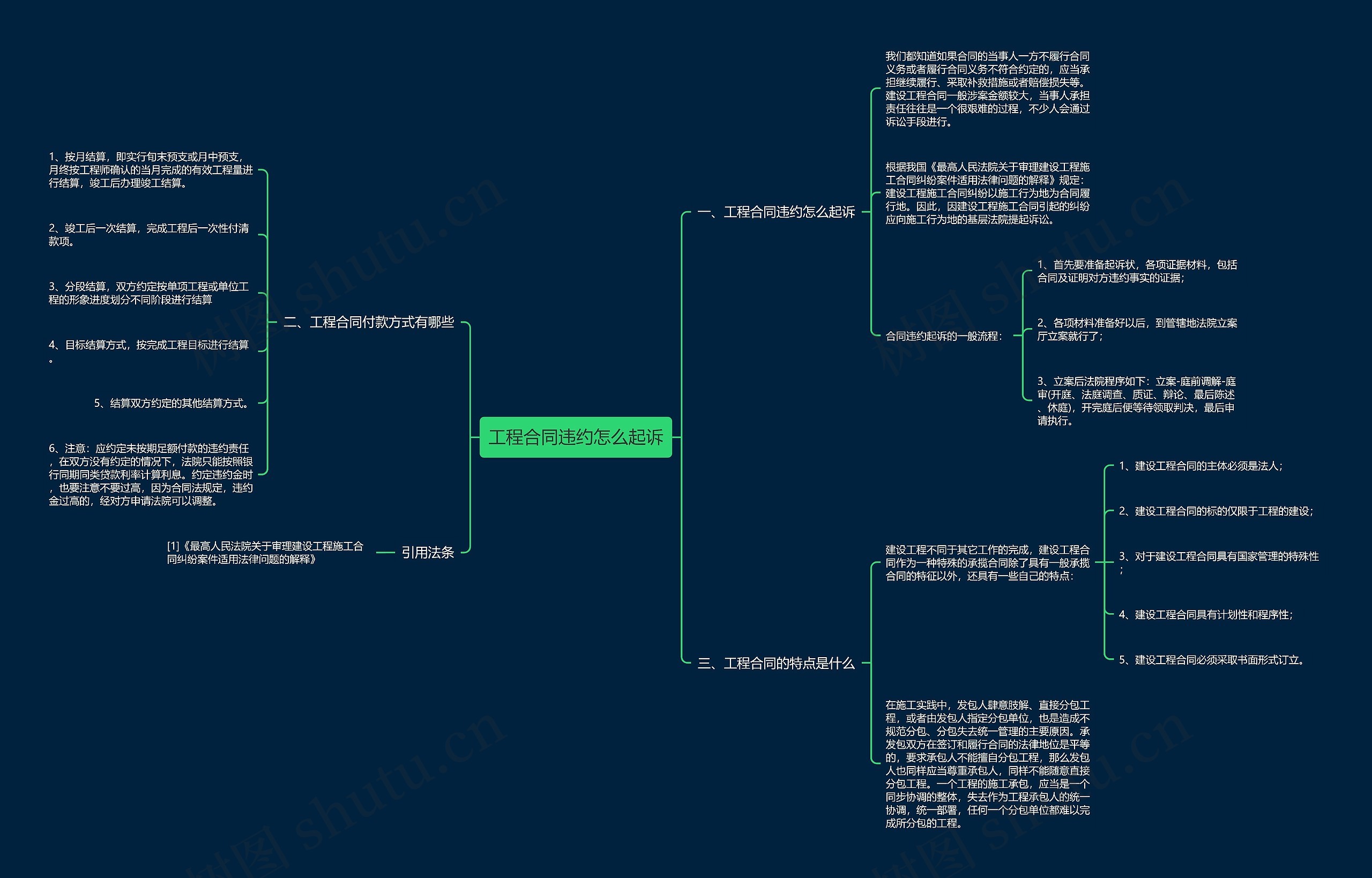 工程合同违约怎么起诉思维导图