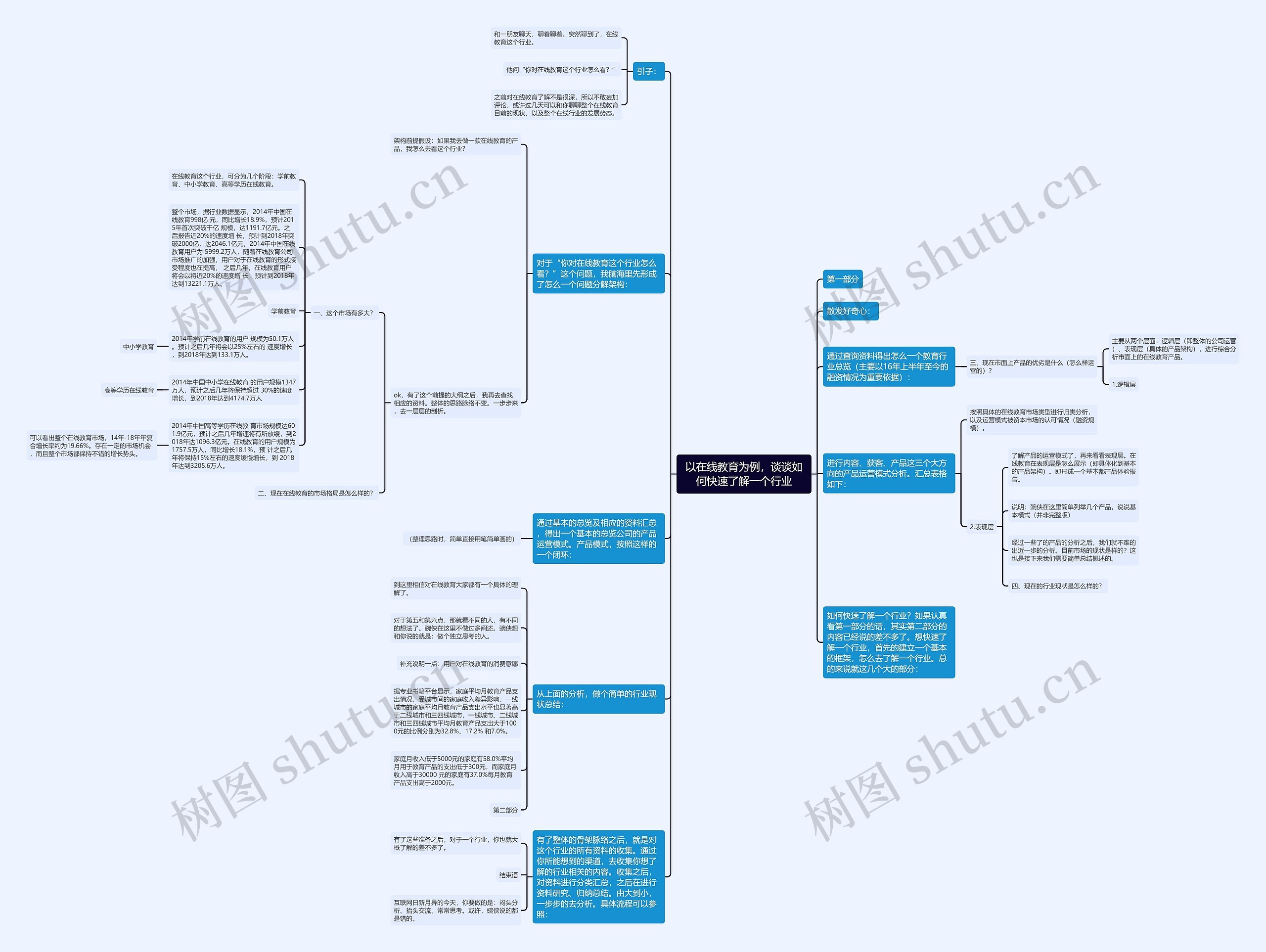 以在线教育为例，谈谈如何快速了解一个行业思维导图