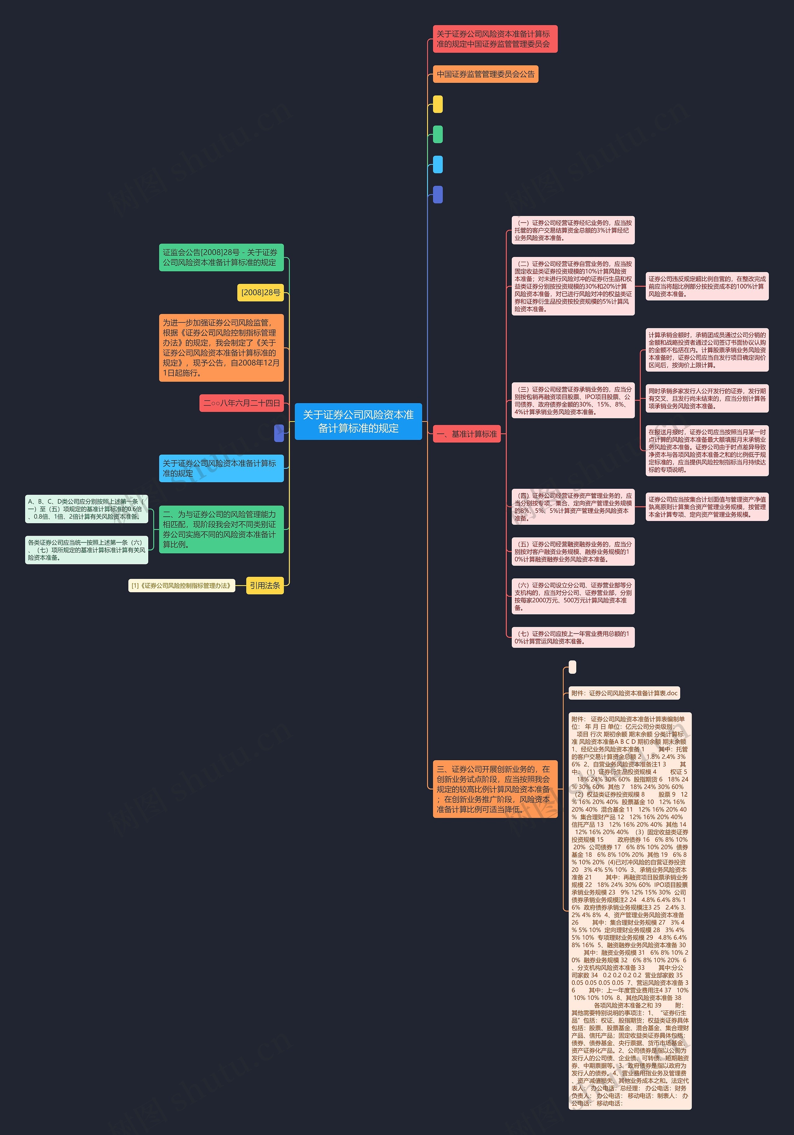 关于证券公司风险资本准备计算标准的规定思维导图