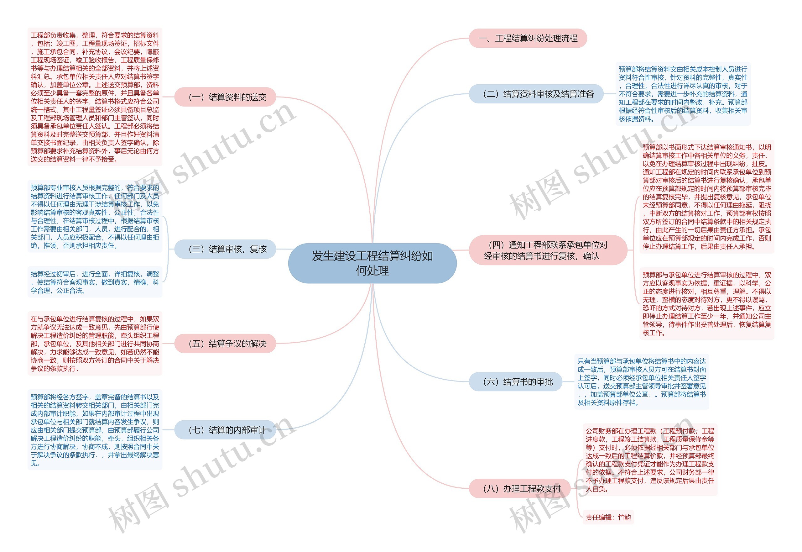 发生建设工程结算纠纷如何处理思维导图