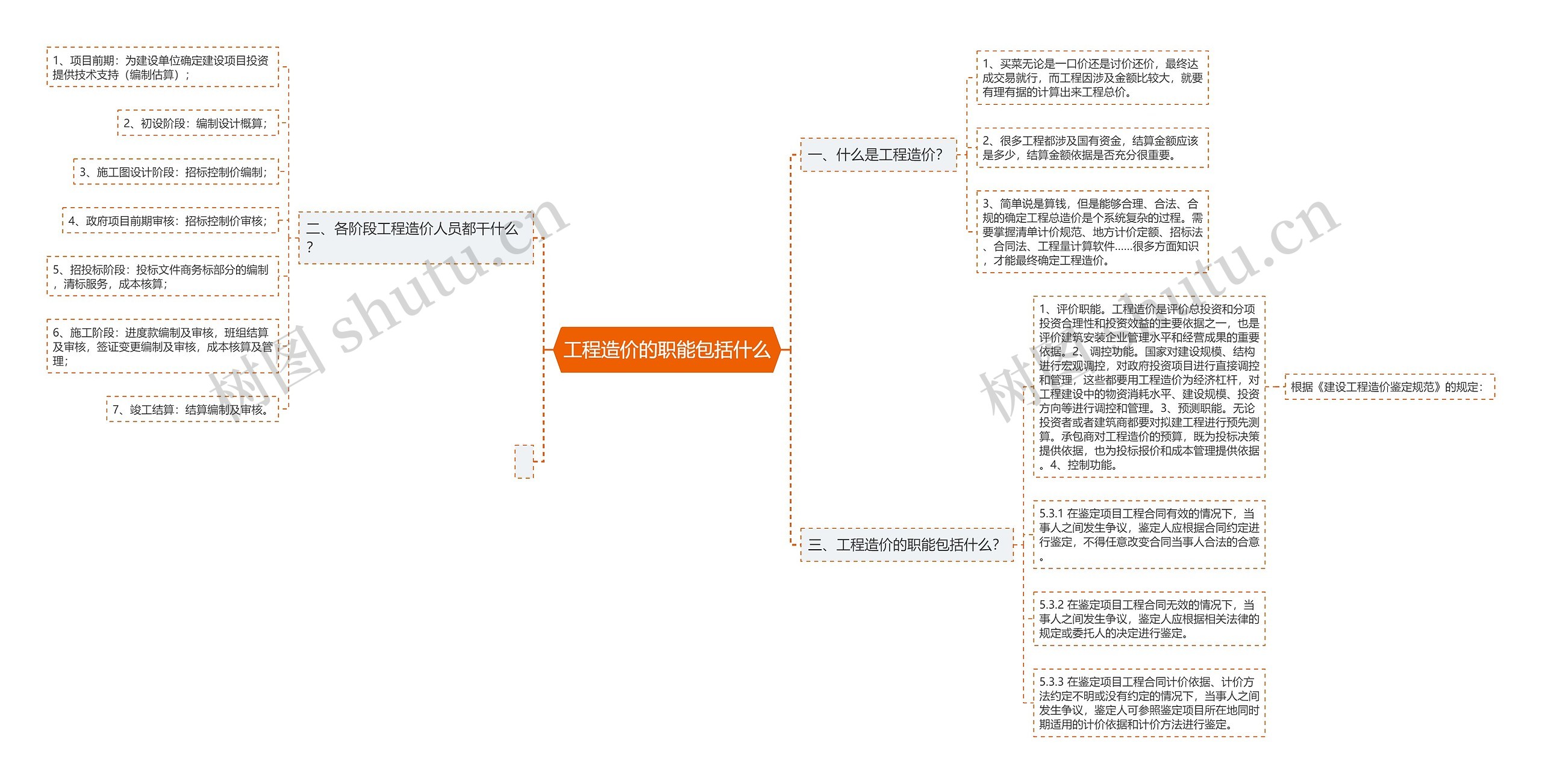 工程造价的职能包括什么