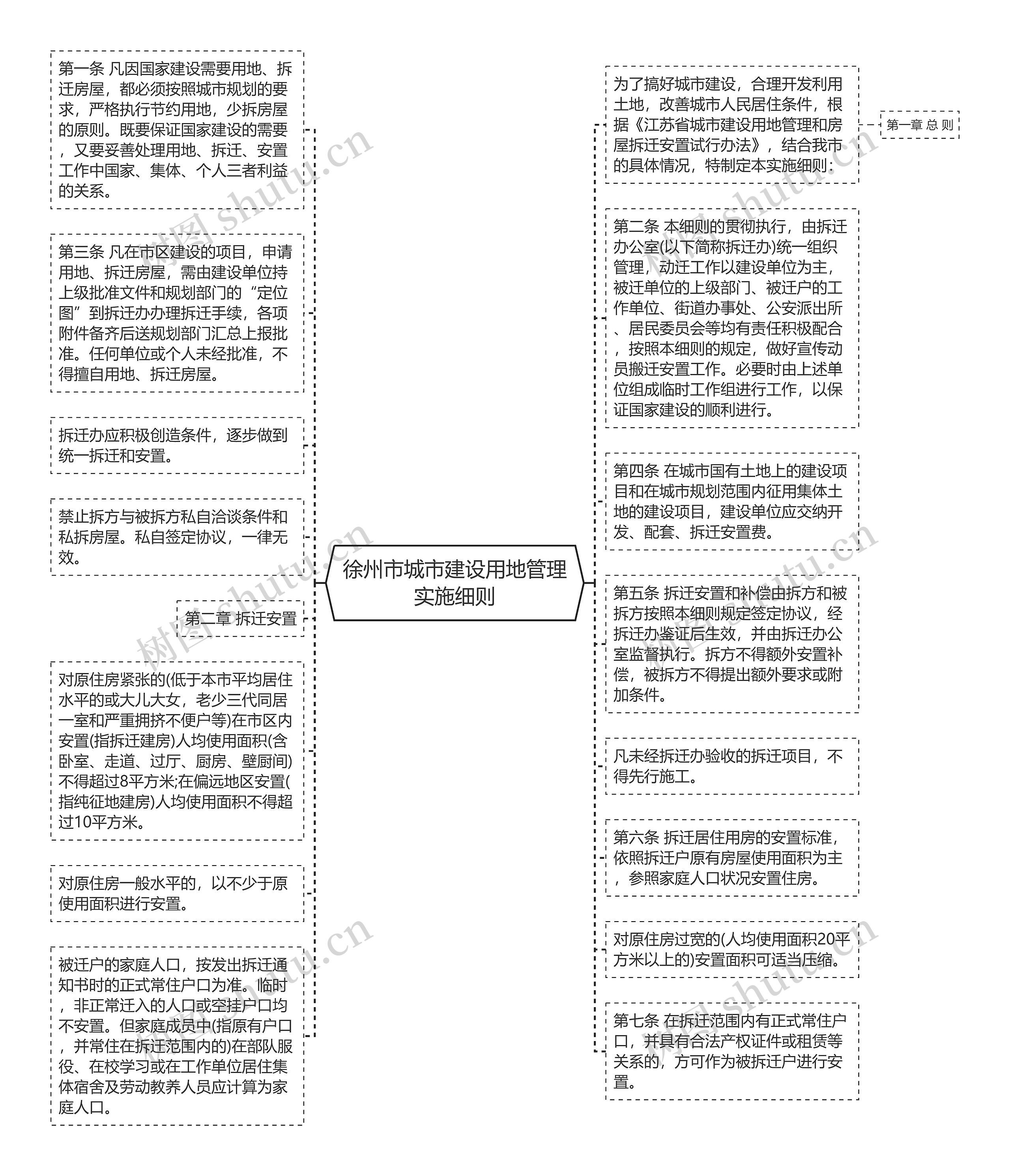 徐州市城市建设用地管理实施细则思维导图