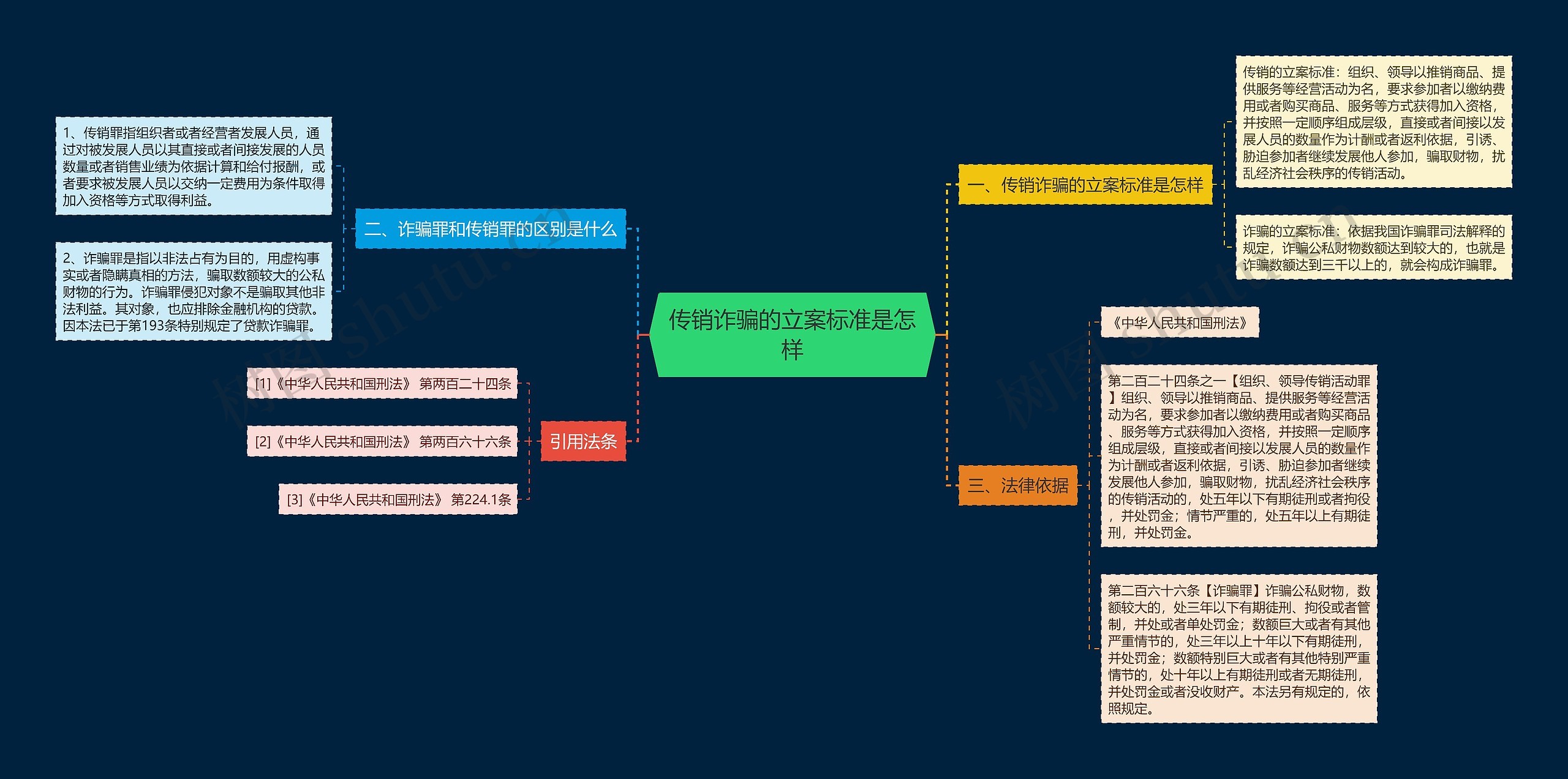 传销诈骗的立案标准是怎样思维导图