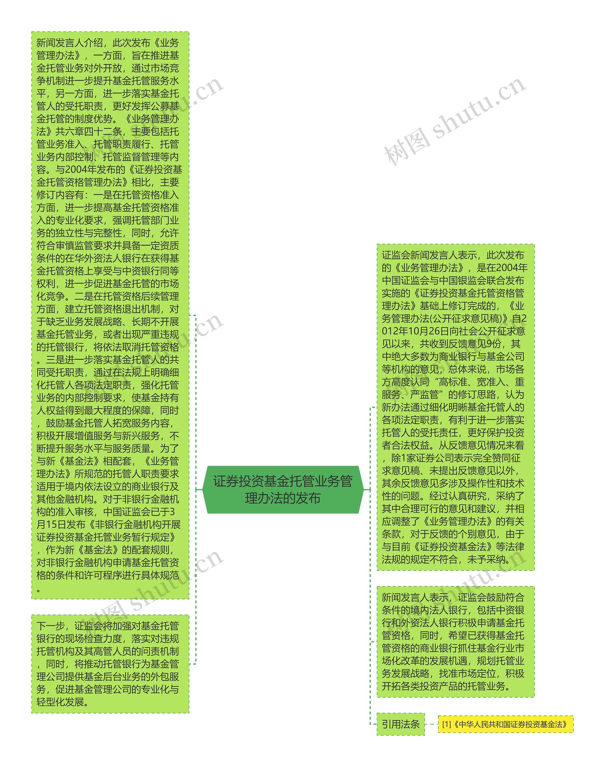 证券投资基金托管业务管理办法的发布