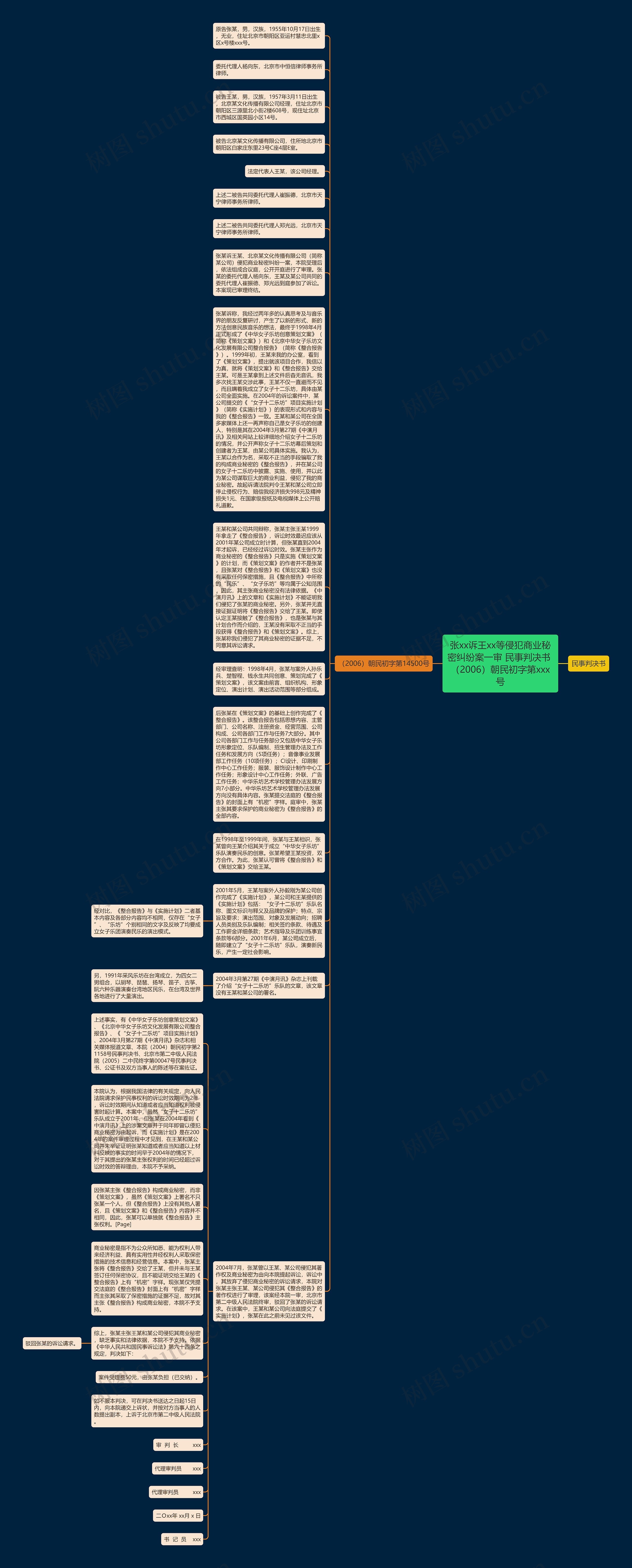 张xx诉王xx等侵犯商业秘密纠纷案一审 民事判决书 （2006）朝民初字第xxx号思维导图