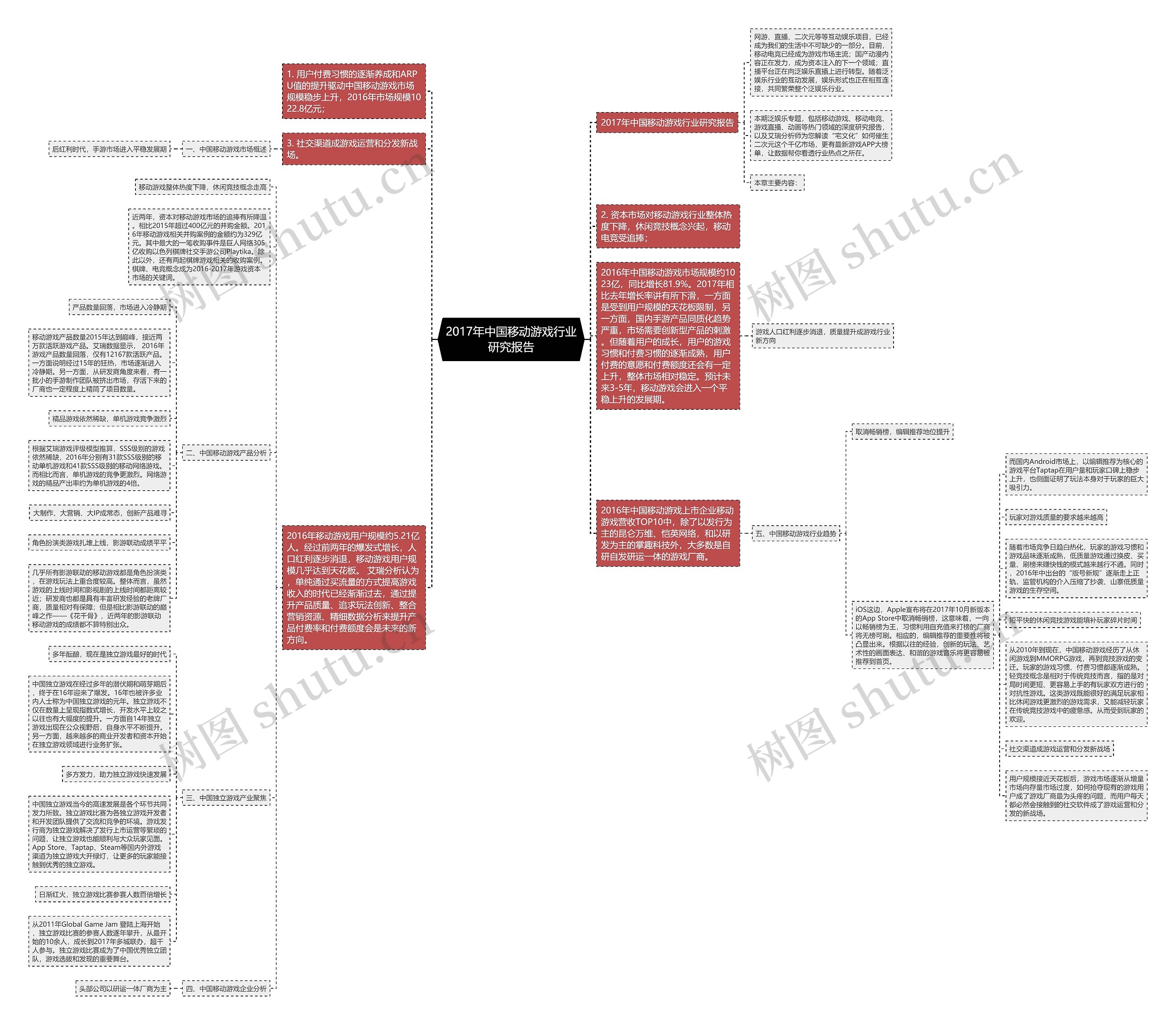 2017年中国移动游戏行业研究报告思维导图
