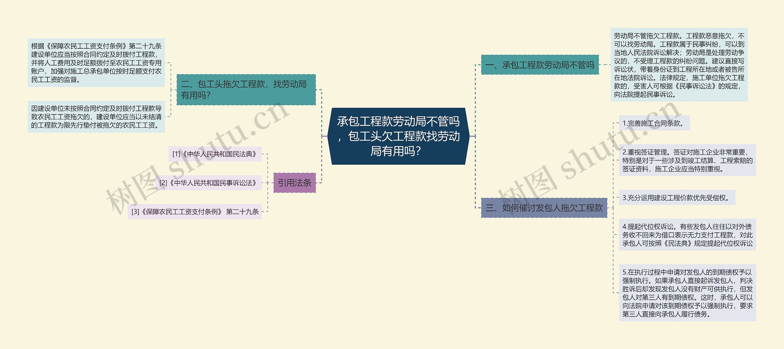 承包工程款劳动局不管吗，包工头欠工程款找劳动局有用吗？思维导图