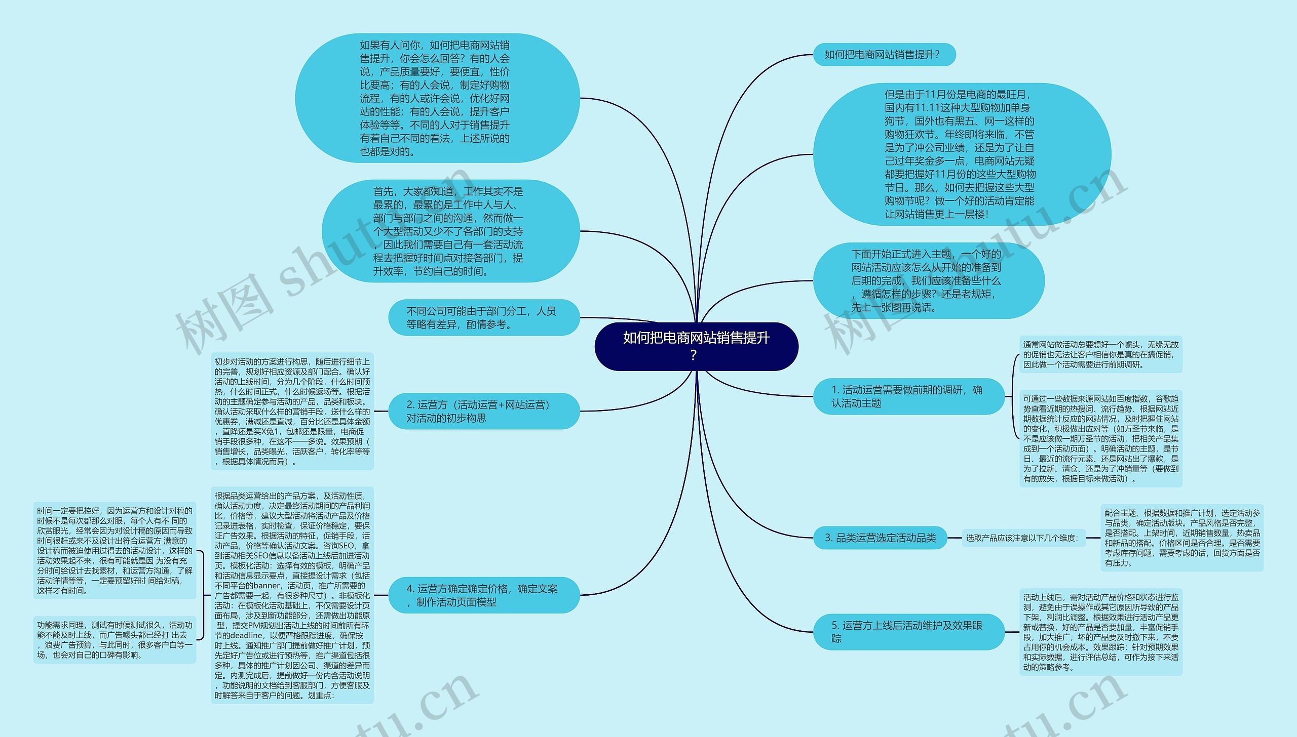 如何把电商网站销售提升？思维导图